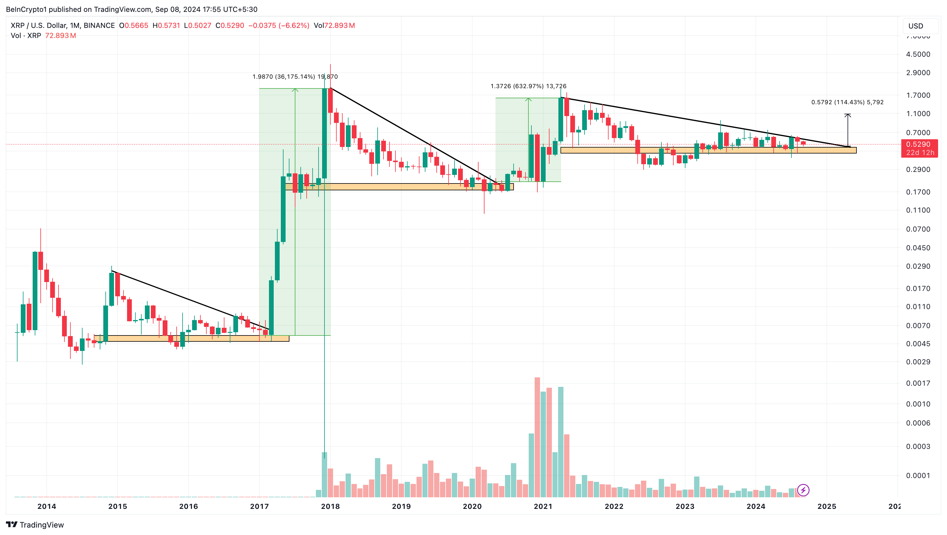 Analisis Bulanan XRP. 