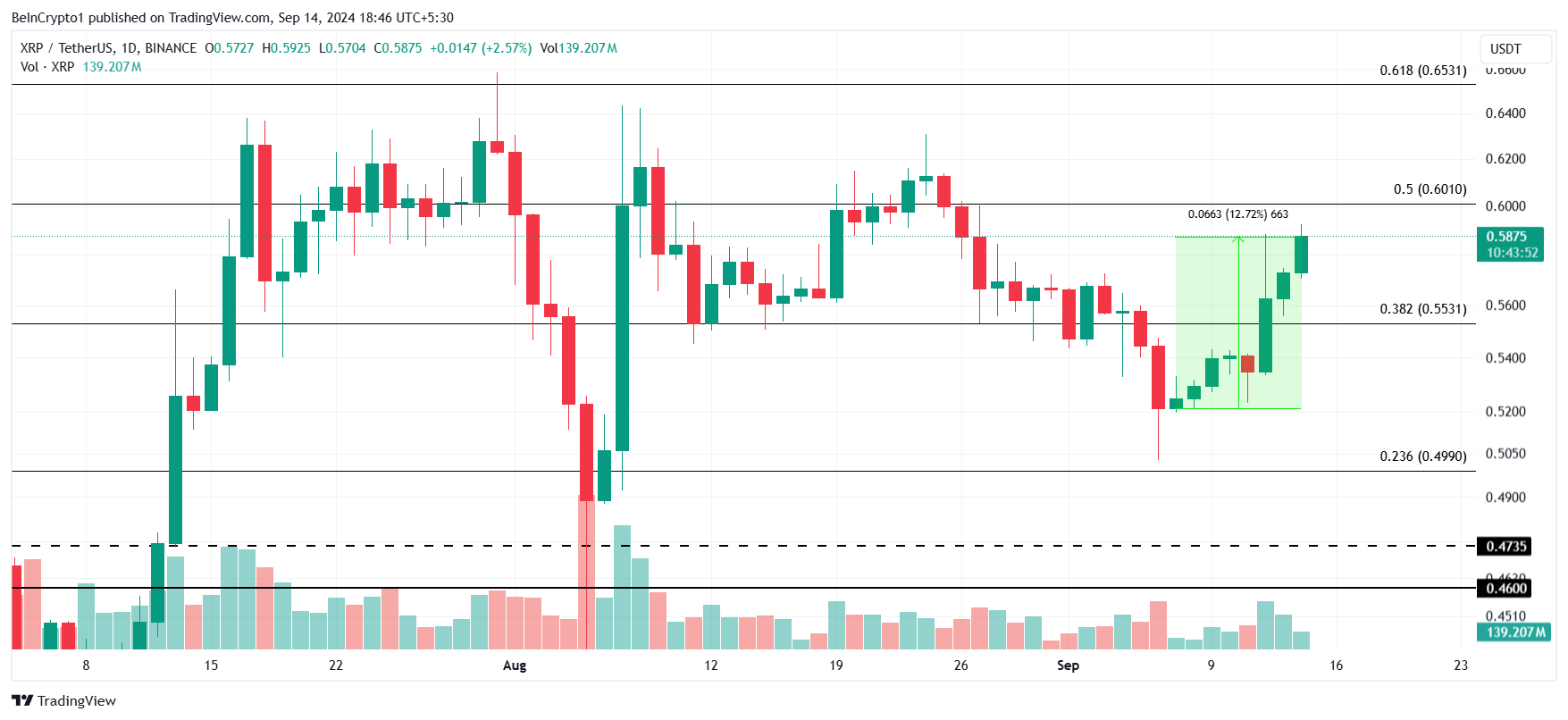 Analisis Harga XRP