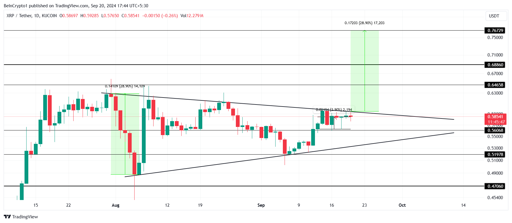 Analisis Harga XRP.