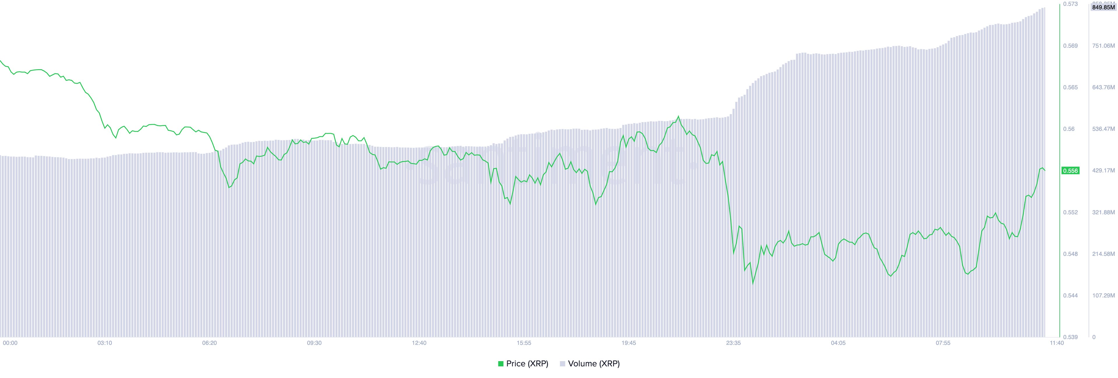 XRP Price and Trading Volume. 