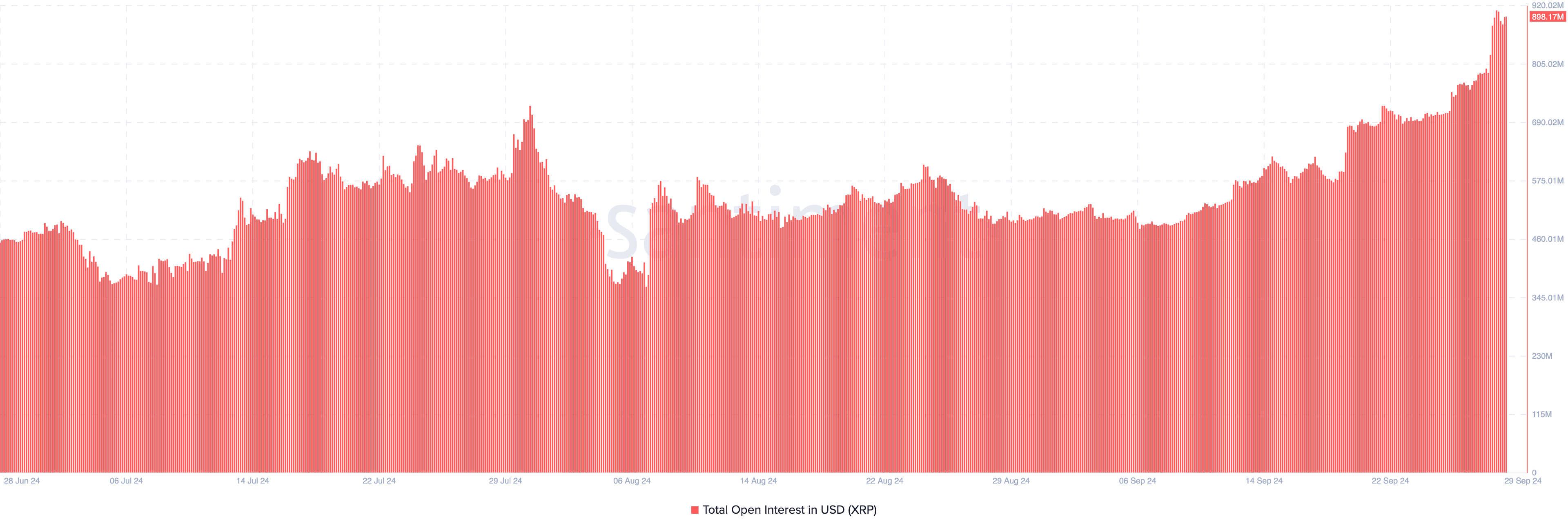 XRP Open Interest rises toward October 2024