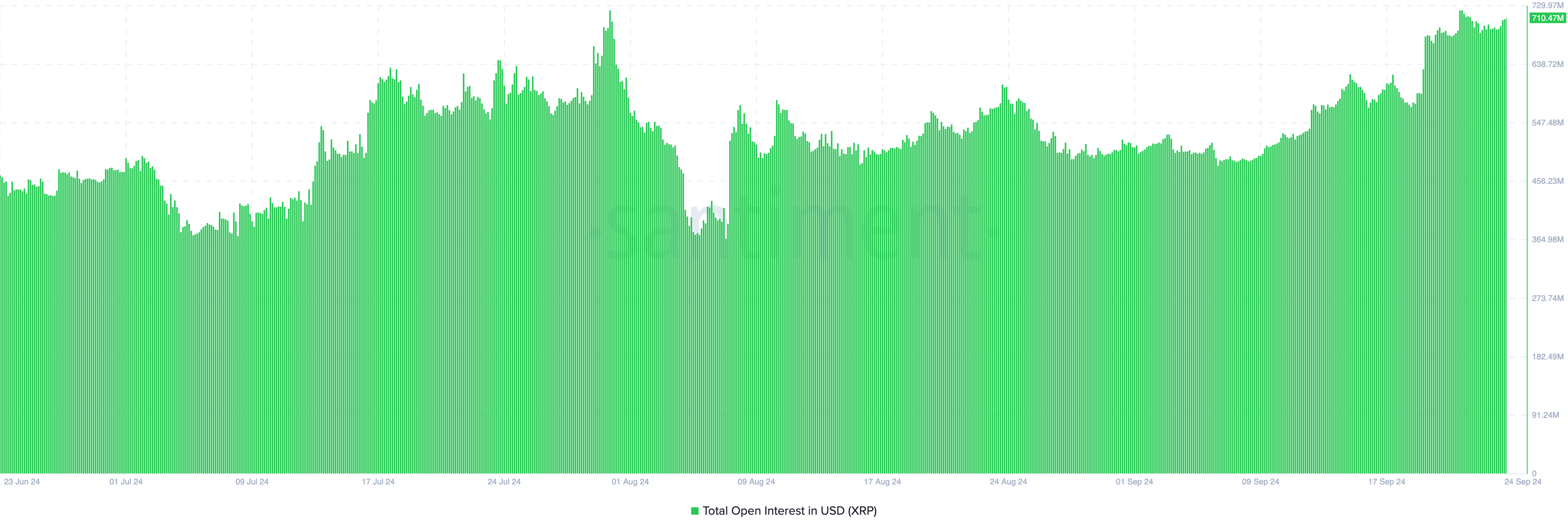 Peningkatan Open Interest XRP