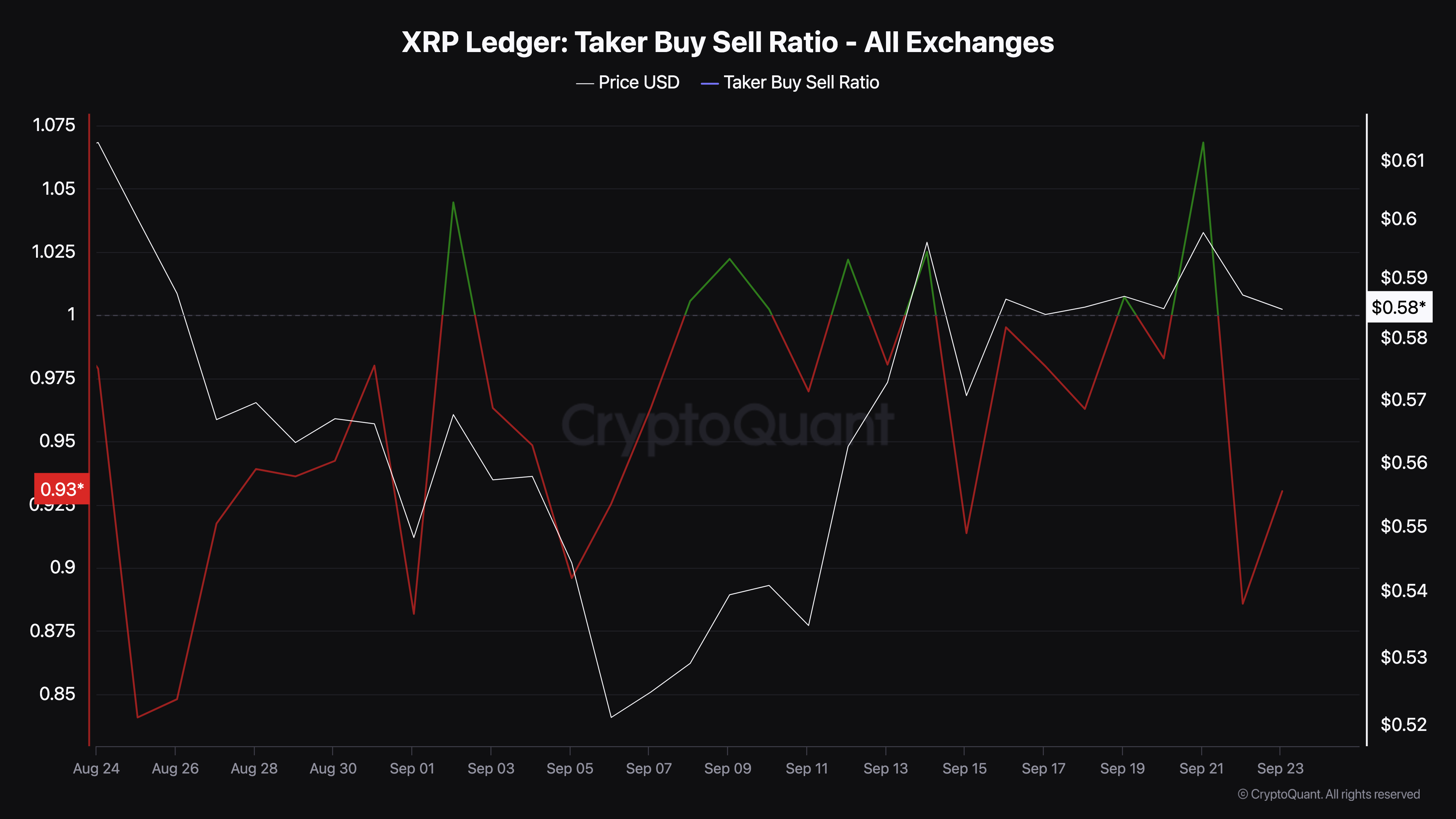 Rasio Pembelian/Penjualan Taker Ripple.