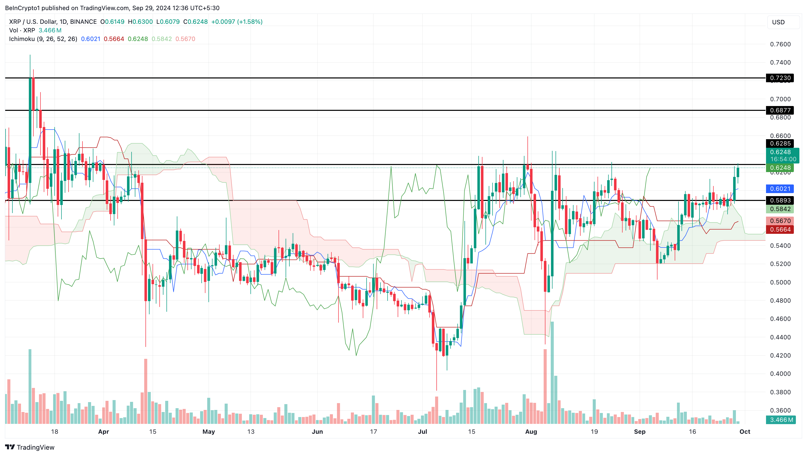 Analisis dan prediksi harga XRP Oktober 2024