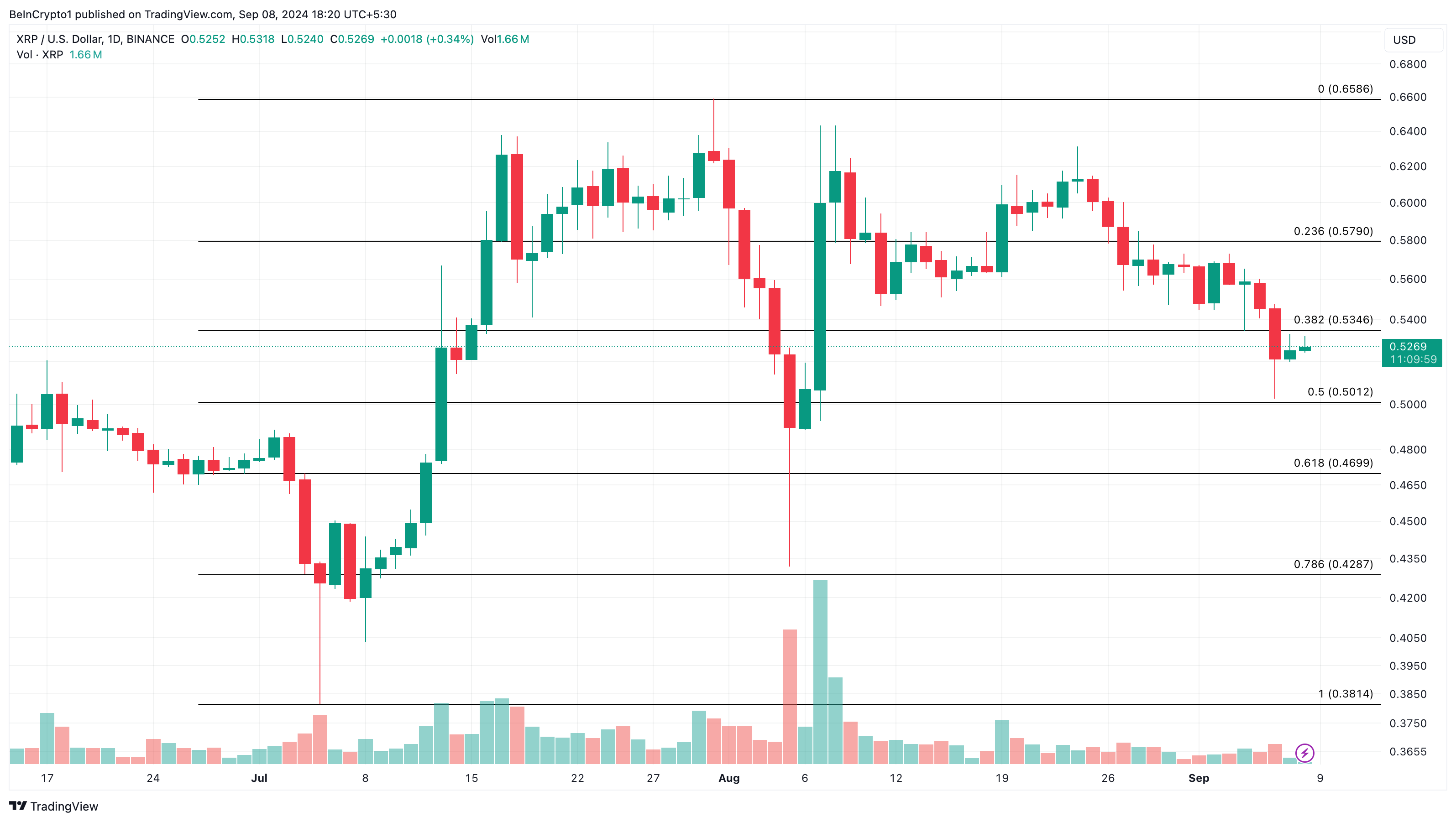 Analisis Harian XRP. 