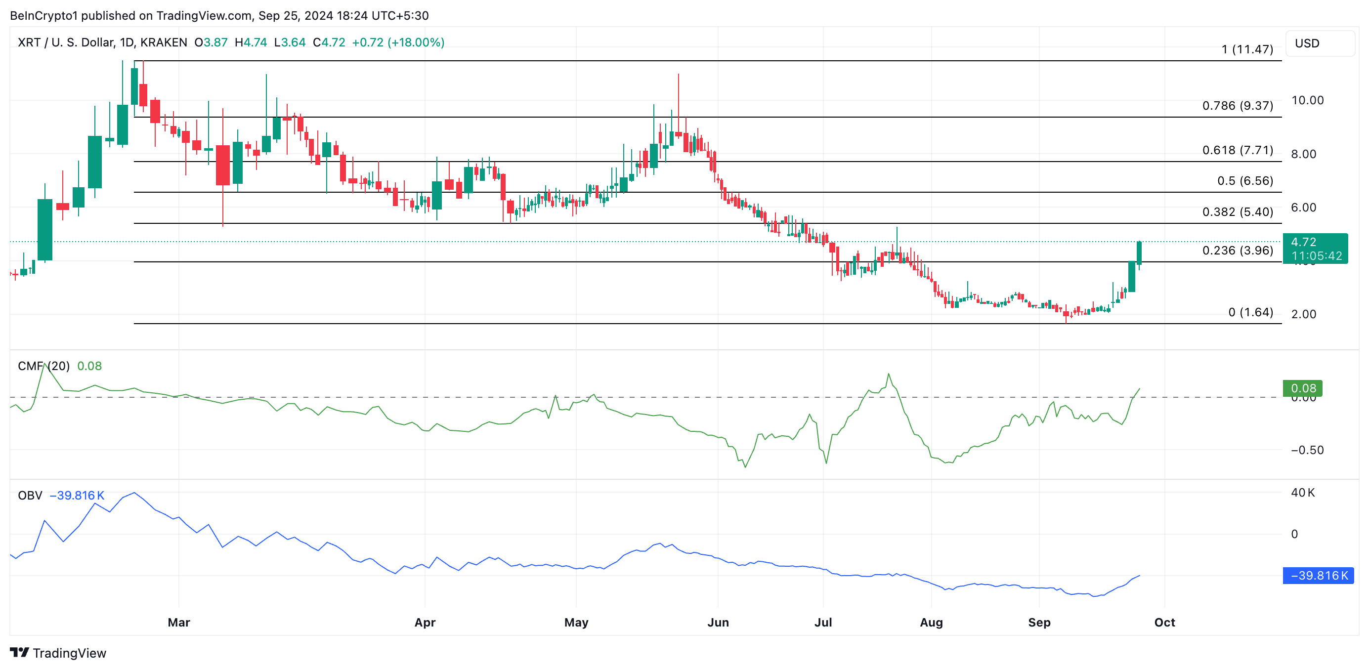 xrt price prediction