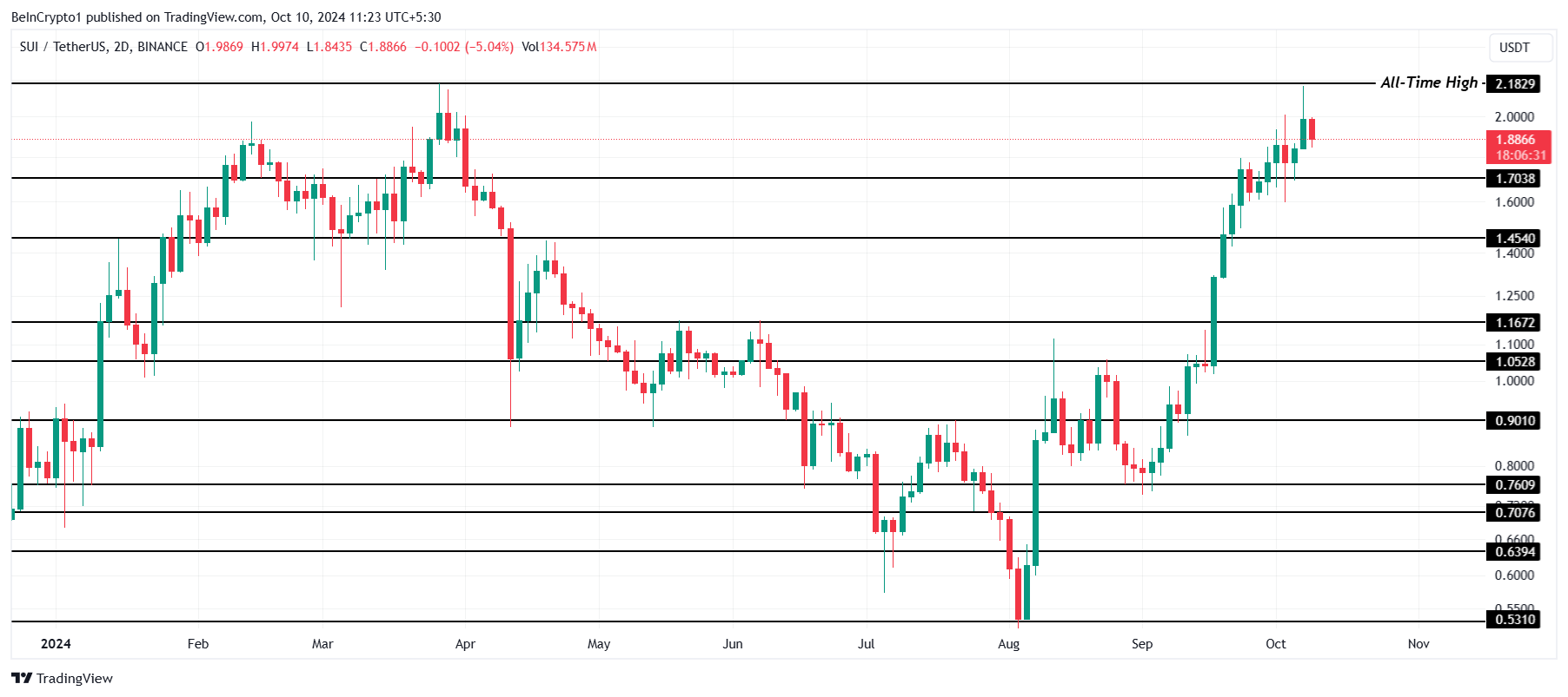 Analisis Harga SUI.