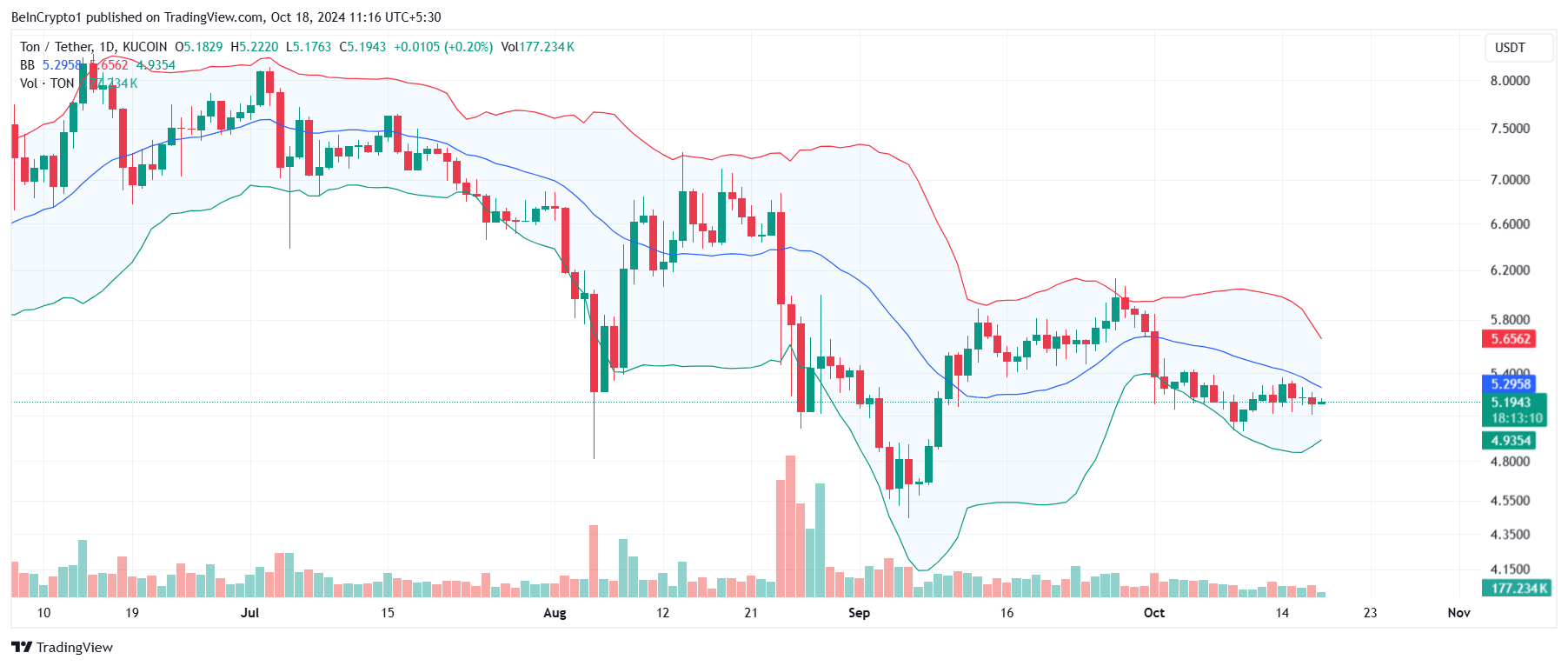 Bollinger Bands Toncoin. 