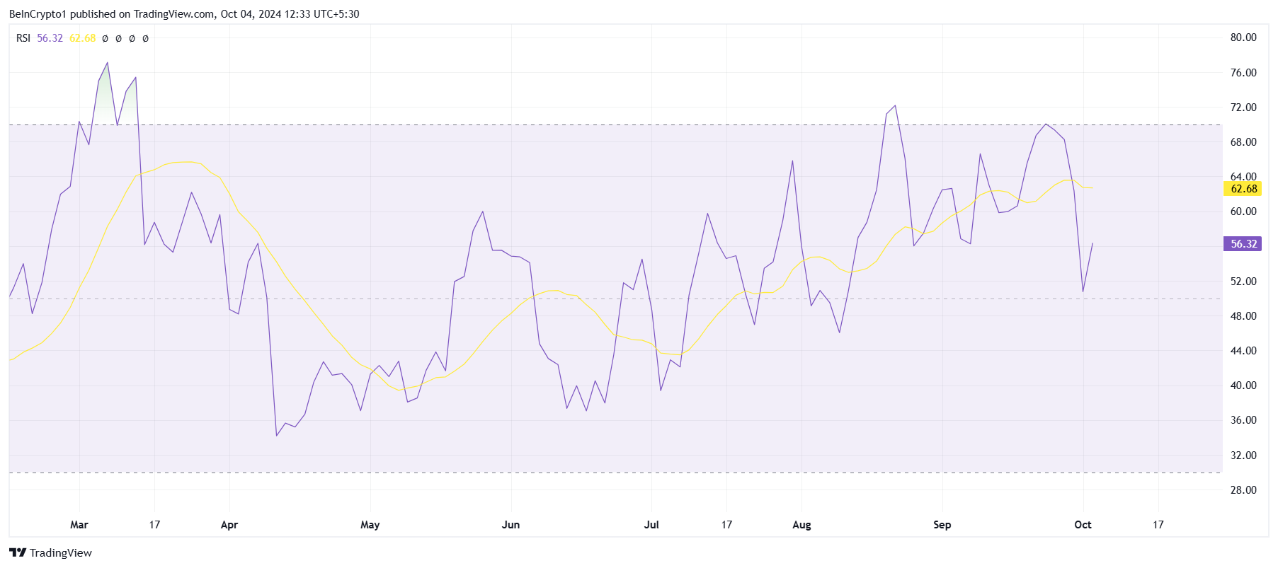 AAVE RSI. 