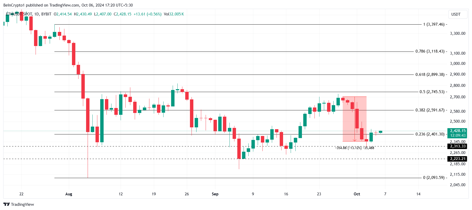 Analisis Harga Ethereum