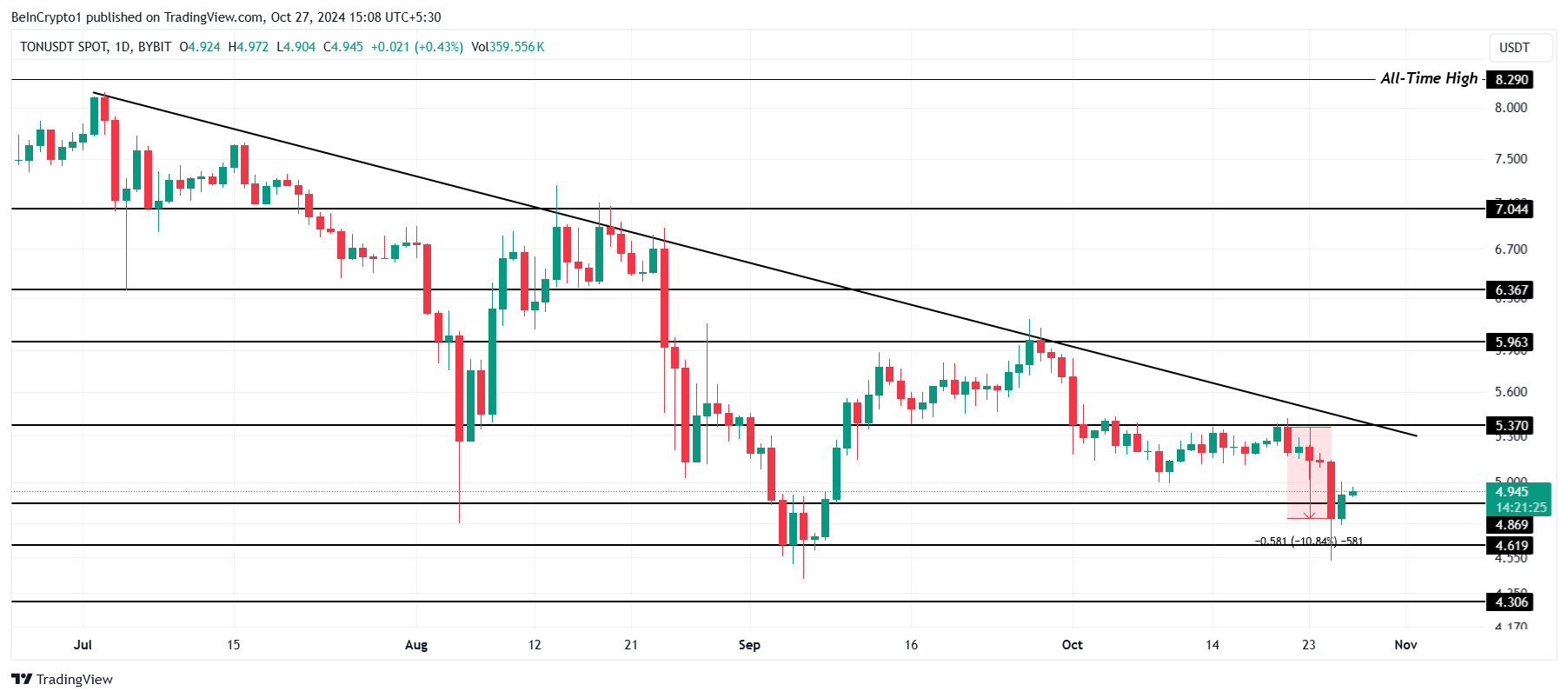 Analisis Harga Toncoin. 