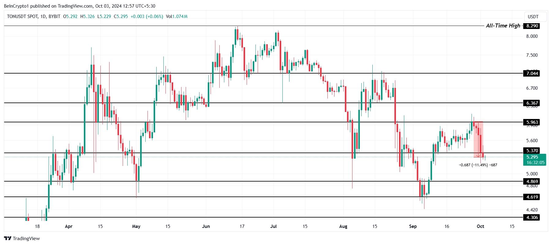 Toncoin Price Analysis