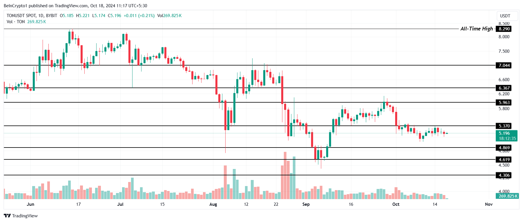 Analisis Harga Toncoin.