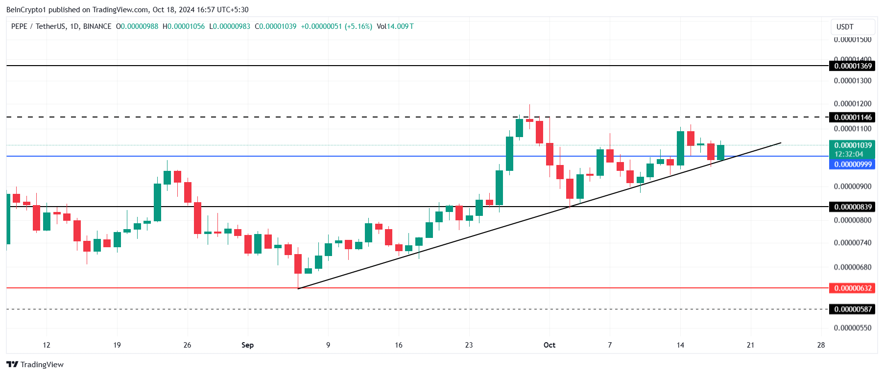 PEPE Price Analysis. 