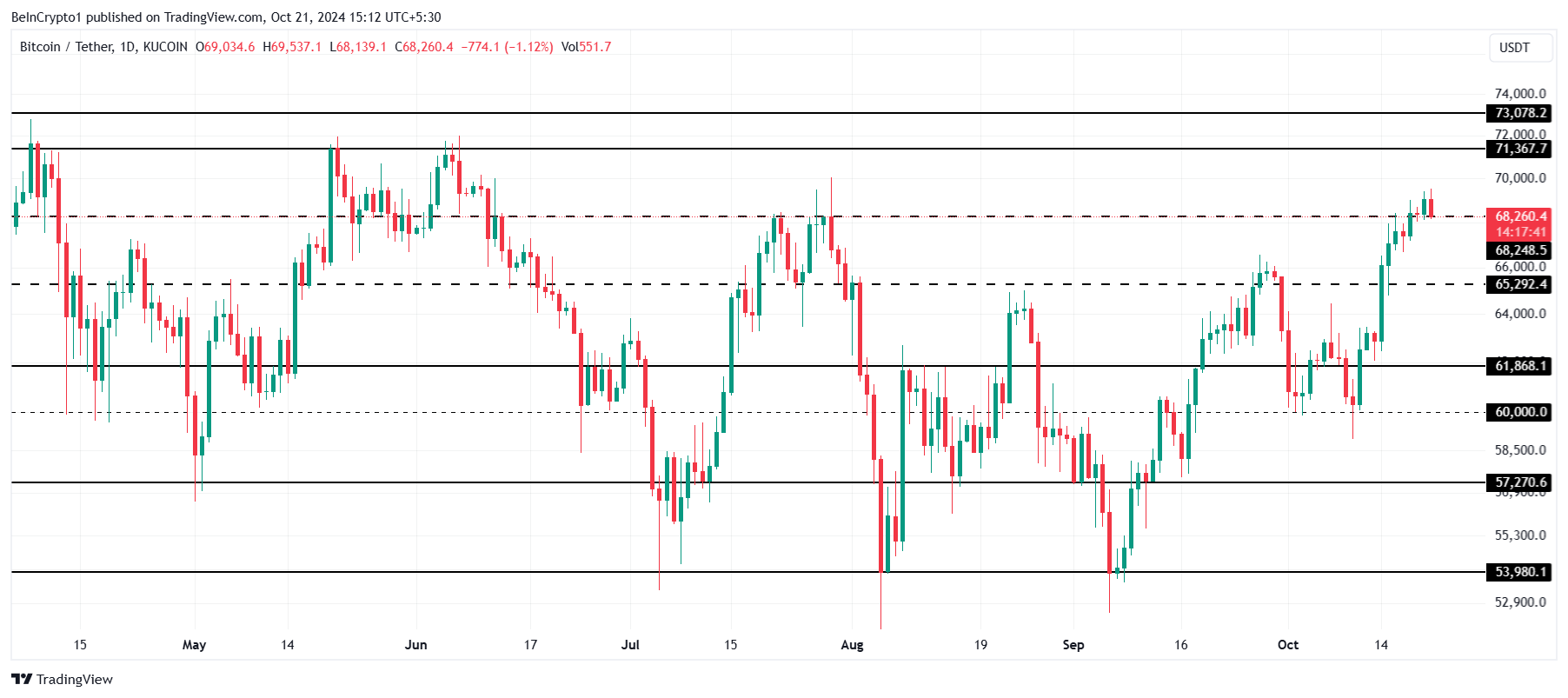 Analisis Harga Bitcoin. 