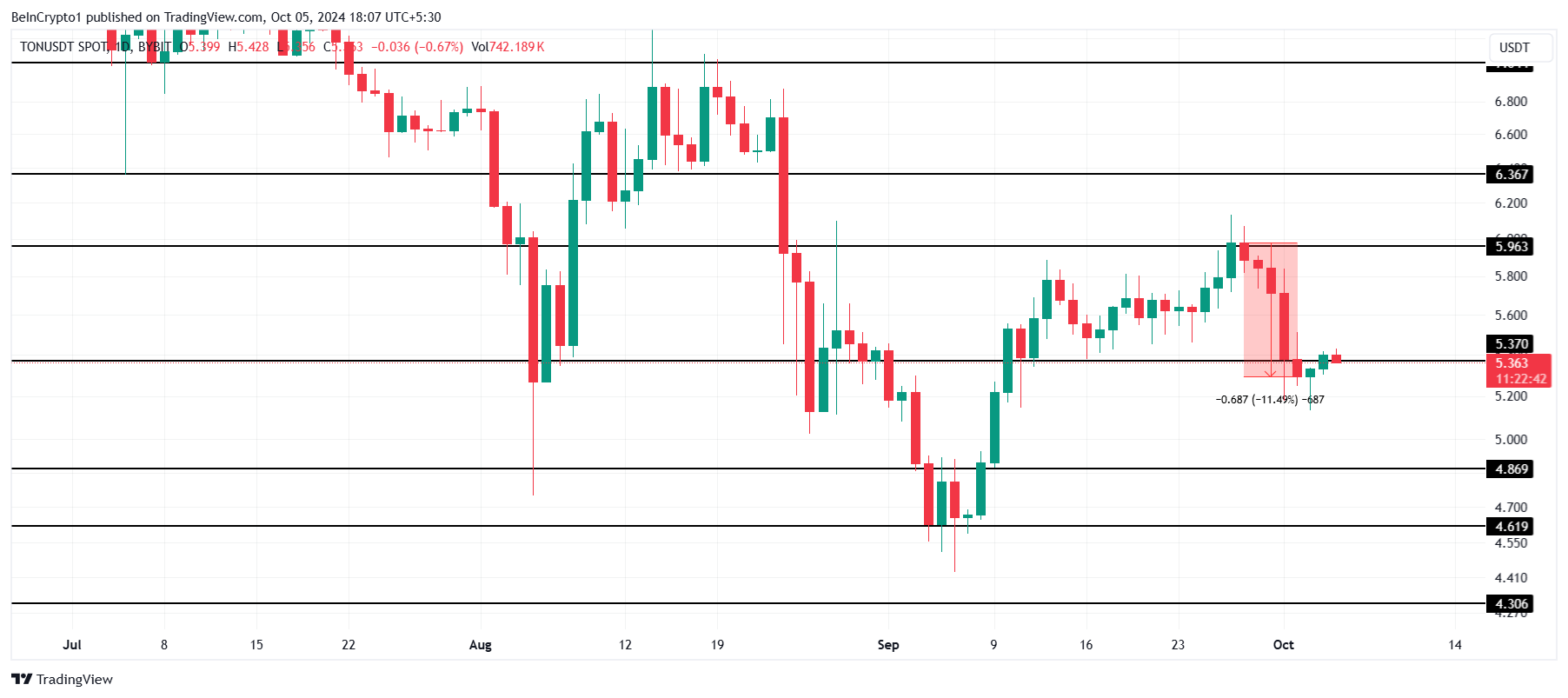 Toncoin Price Analysis.