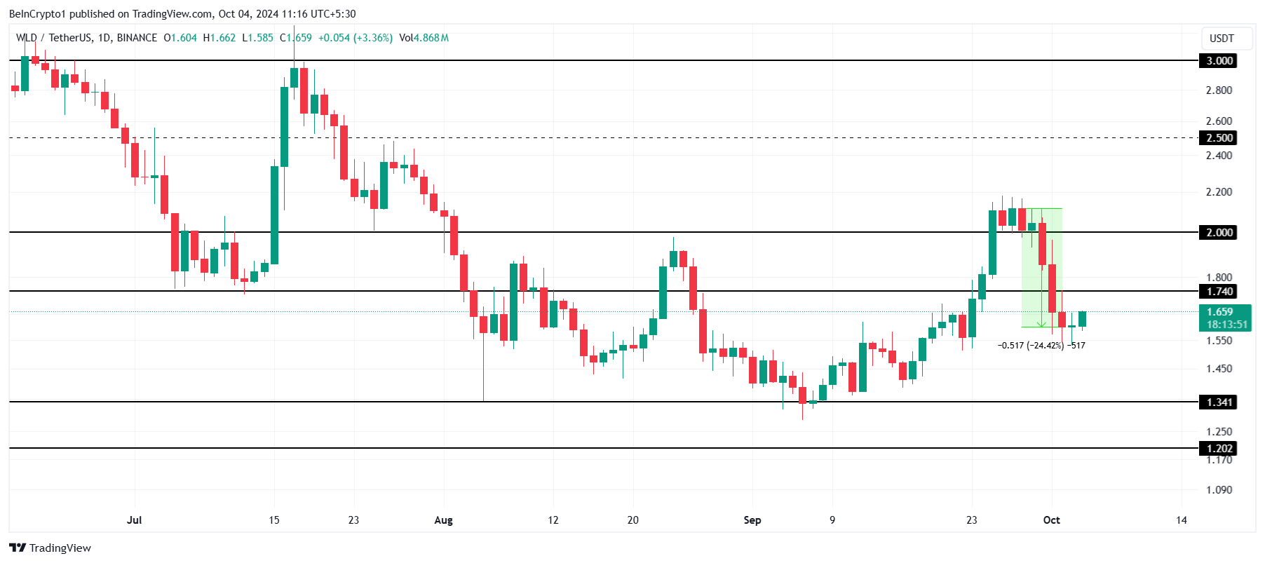 Worldcoin Price Analysis.