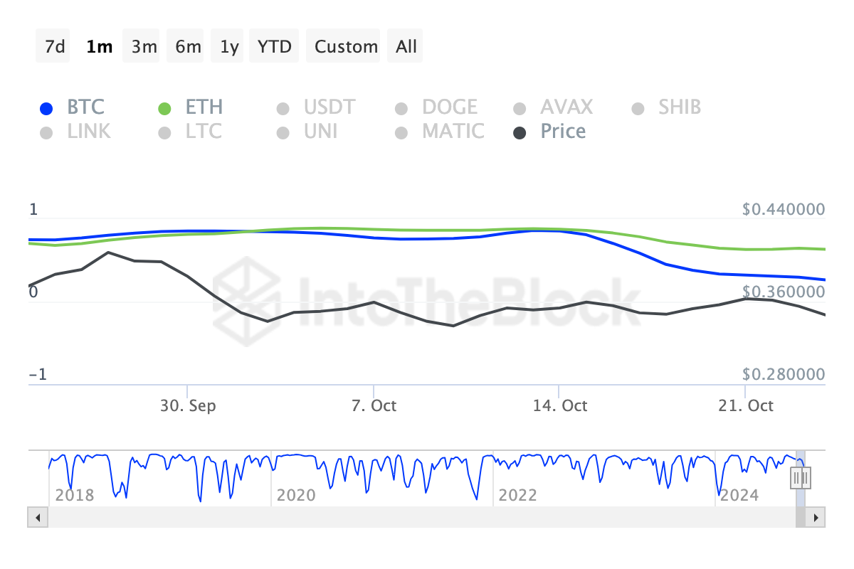 Korelasi harga Bitcoin dan ADA