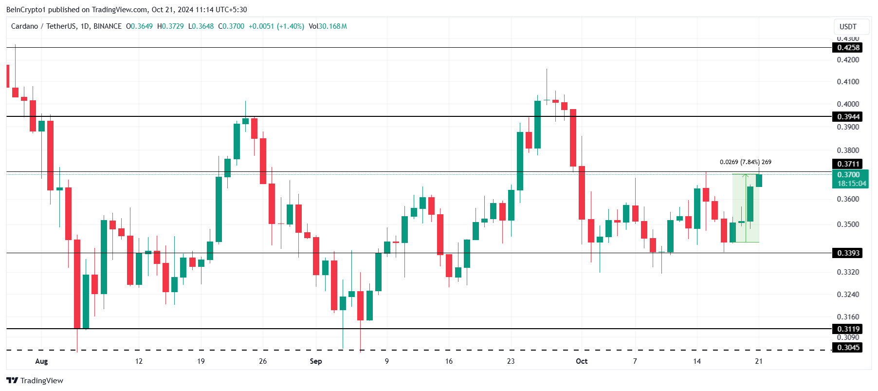 Analisis Harga ADA. 