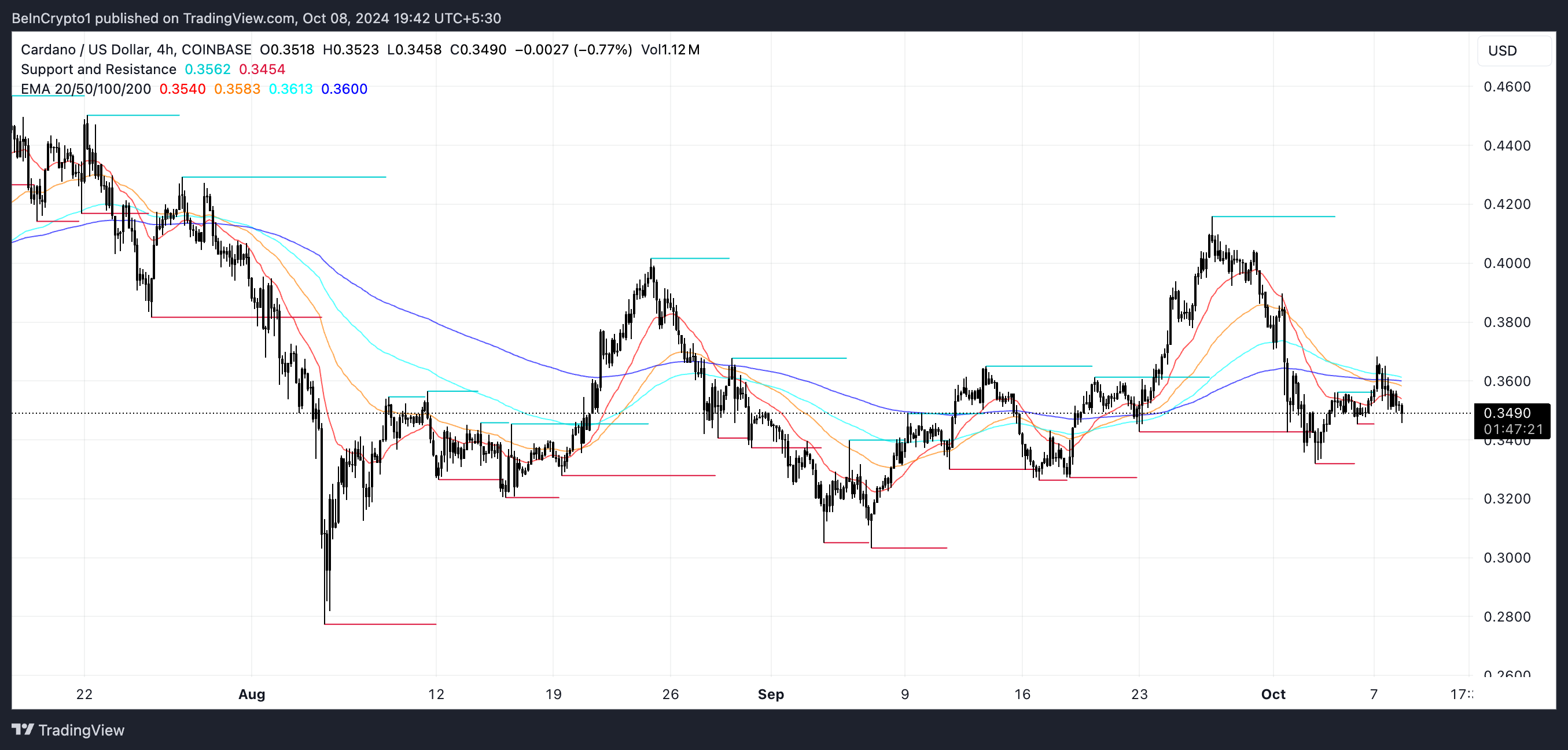 Garis EMA dan Support dan Resistance ADA.