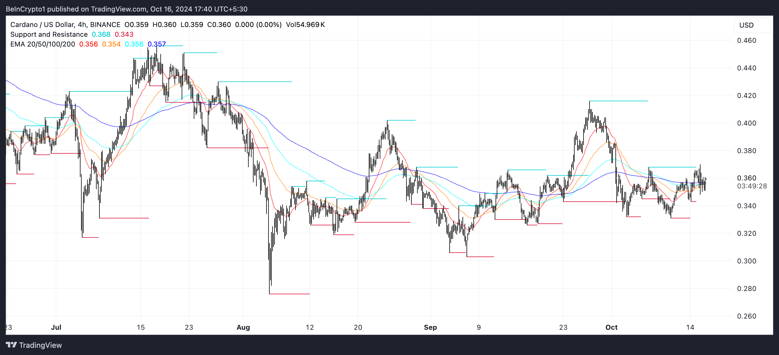 Baris EMA ADA dan Support dan Resistance.