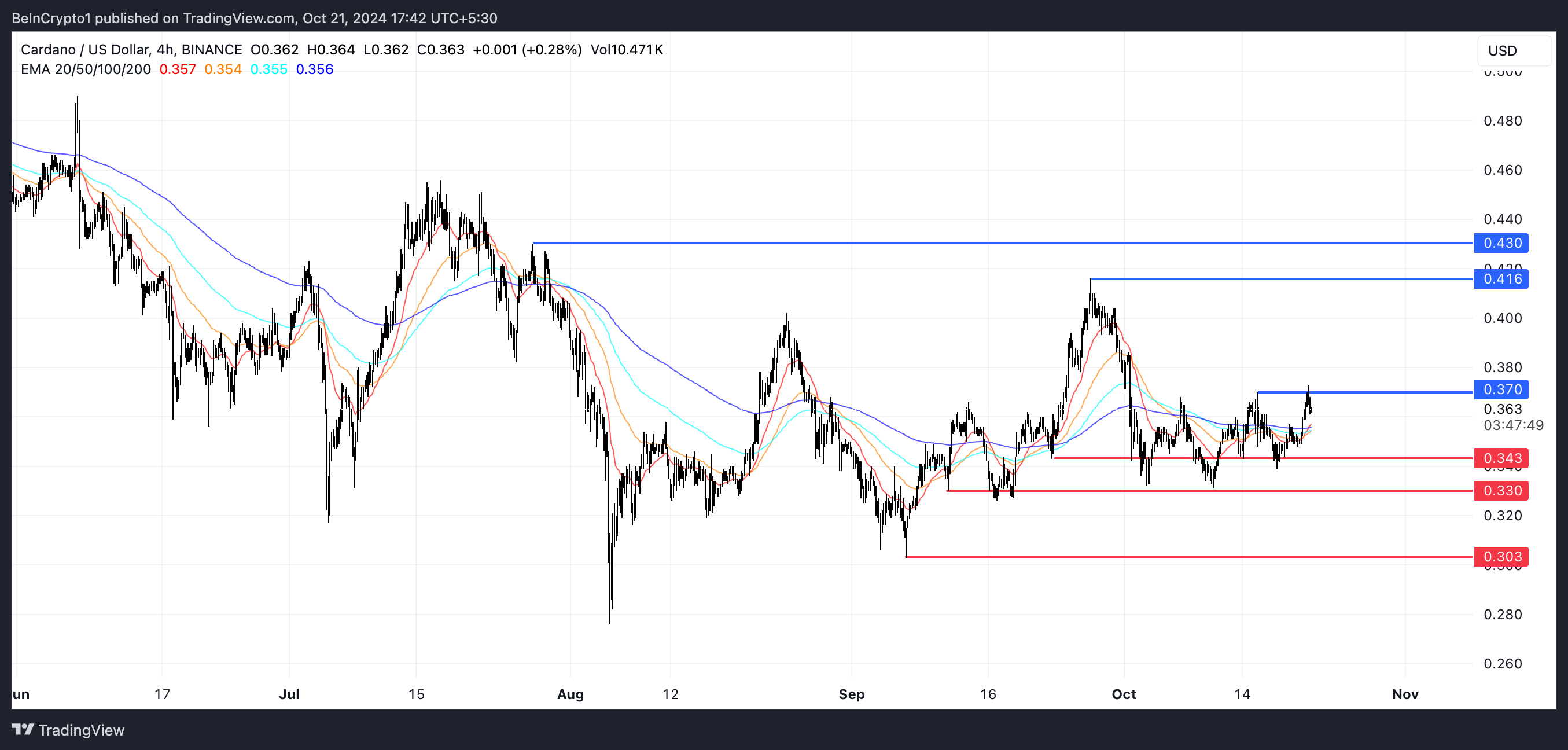 Garis EMA ADA dan Support dan Resistance.