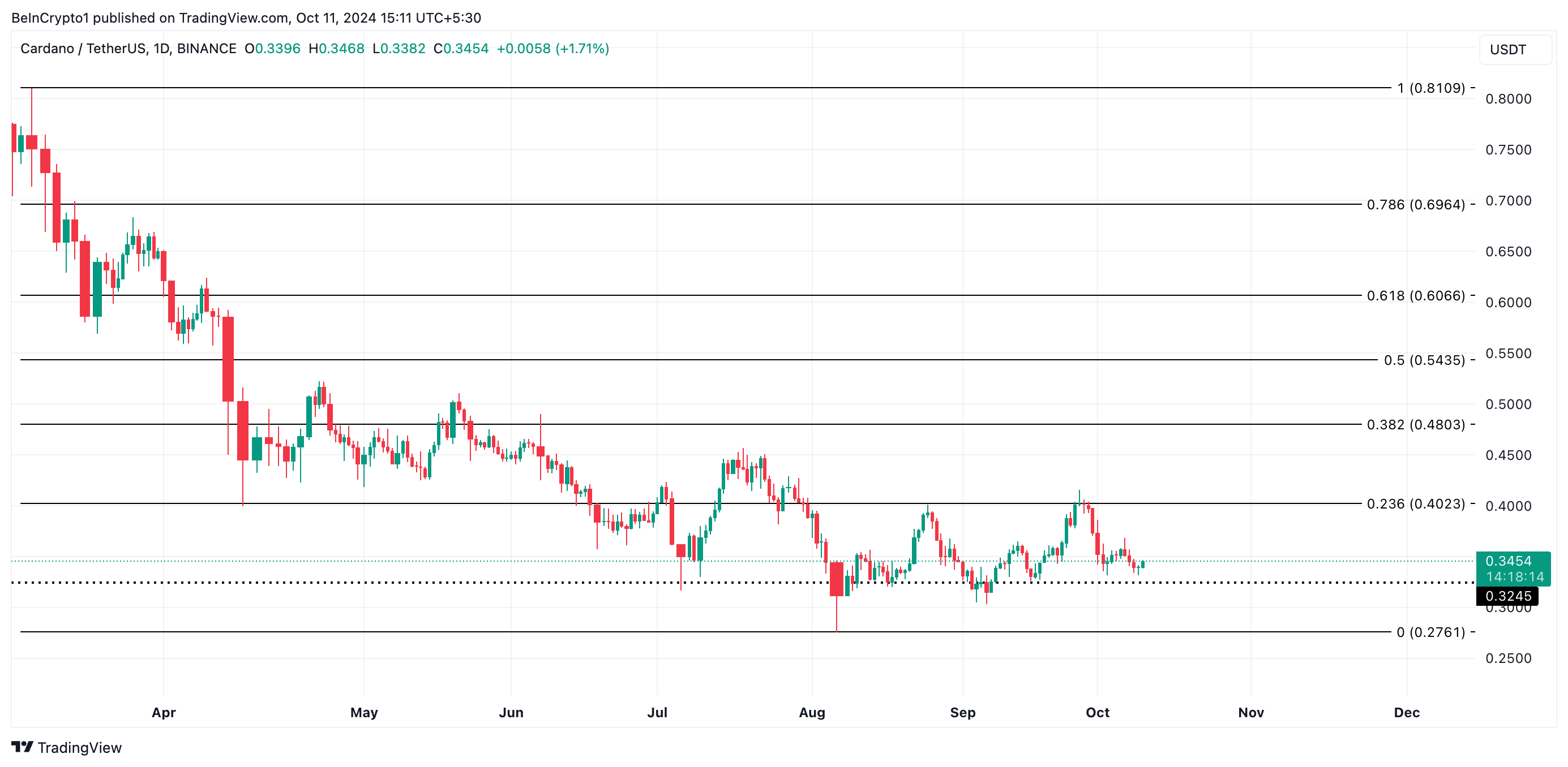 Cardano Price Analysis