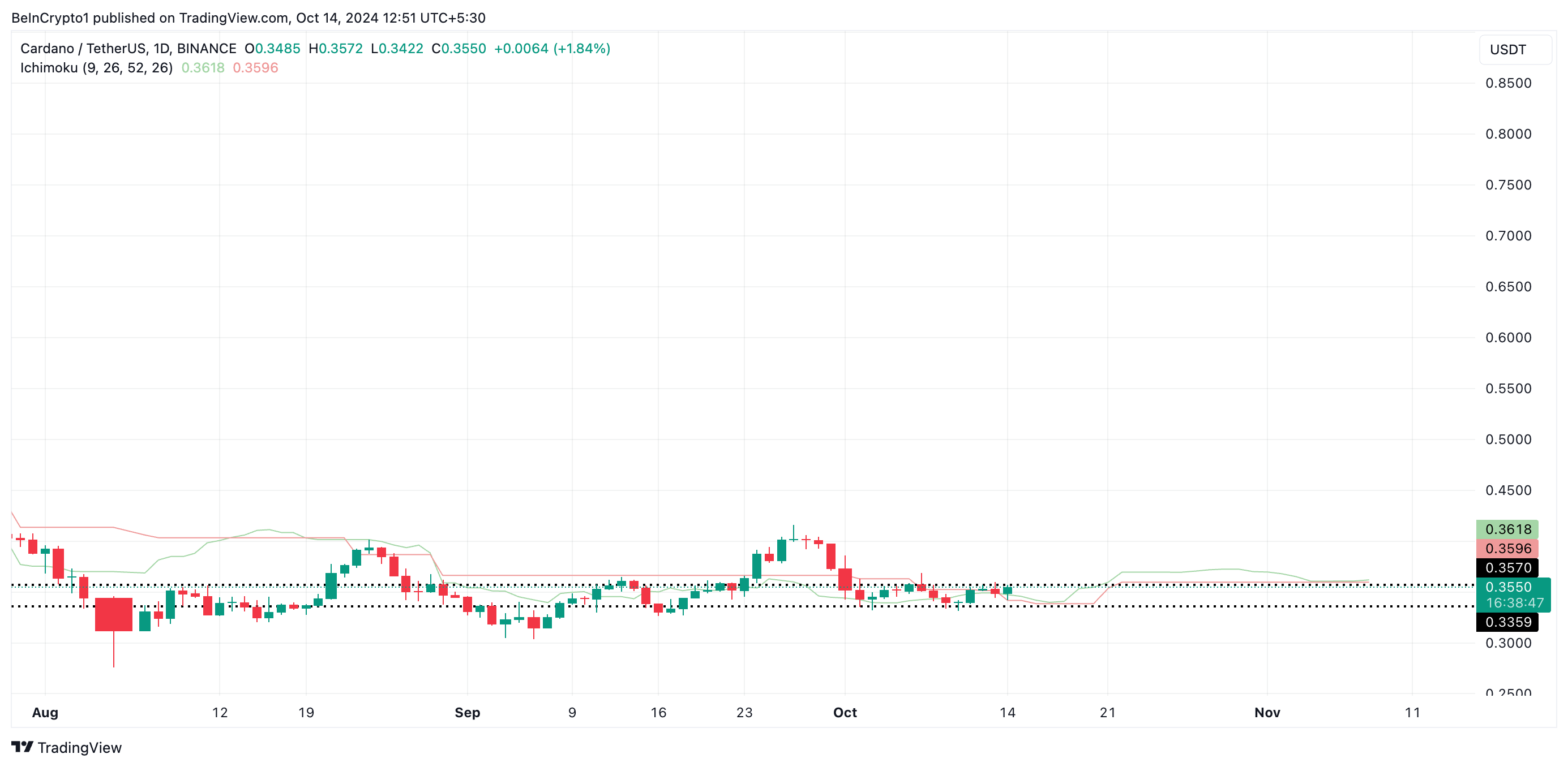 Cardano Ichimoku Cloud