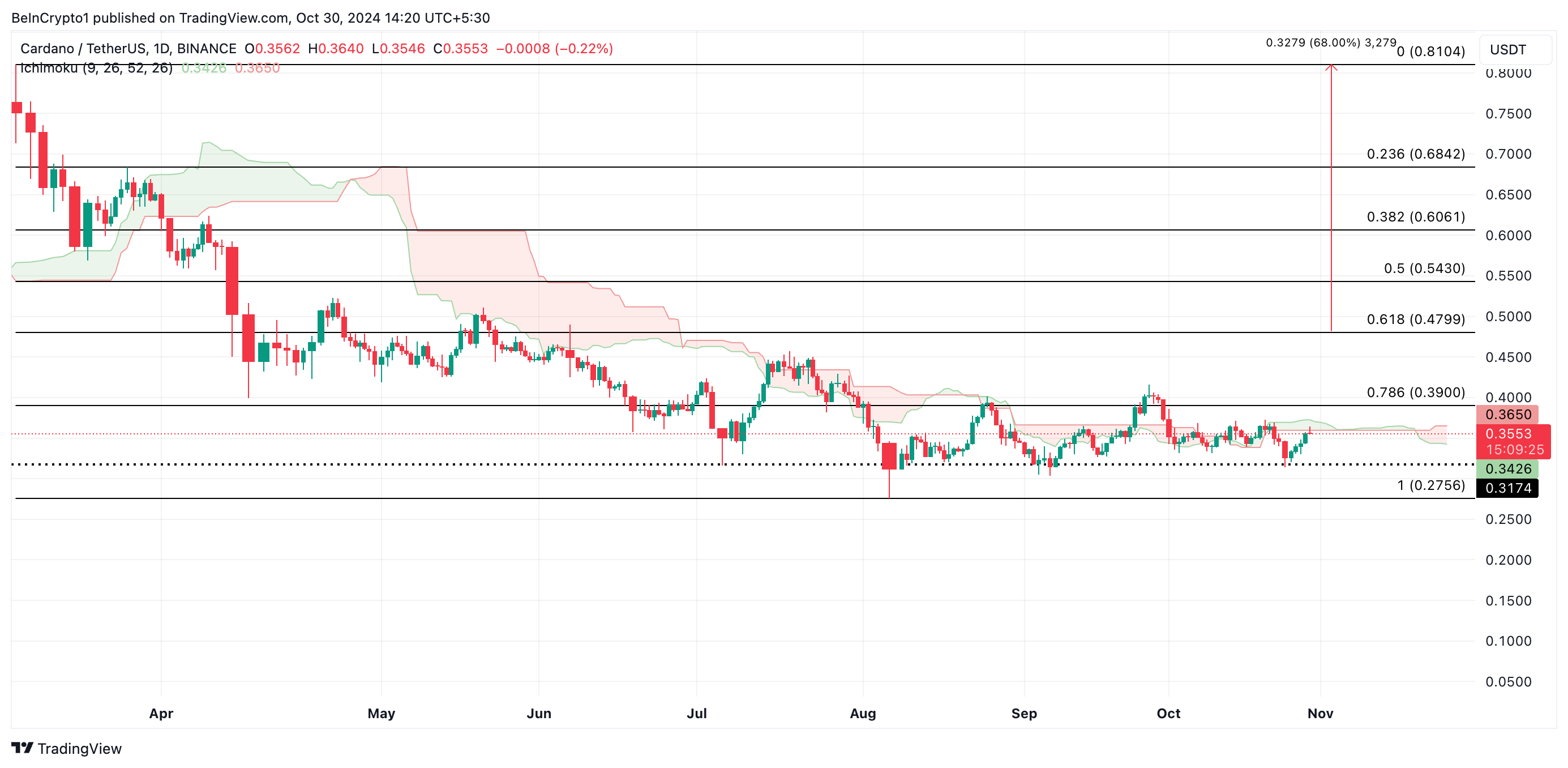 Cardano Price Analysis