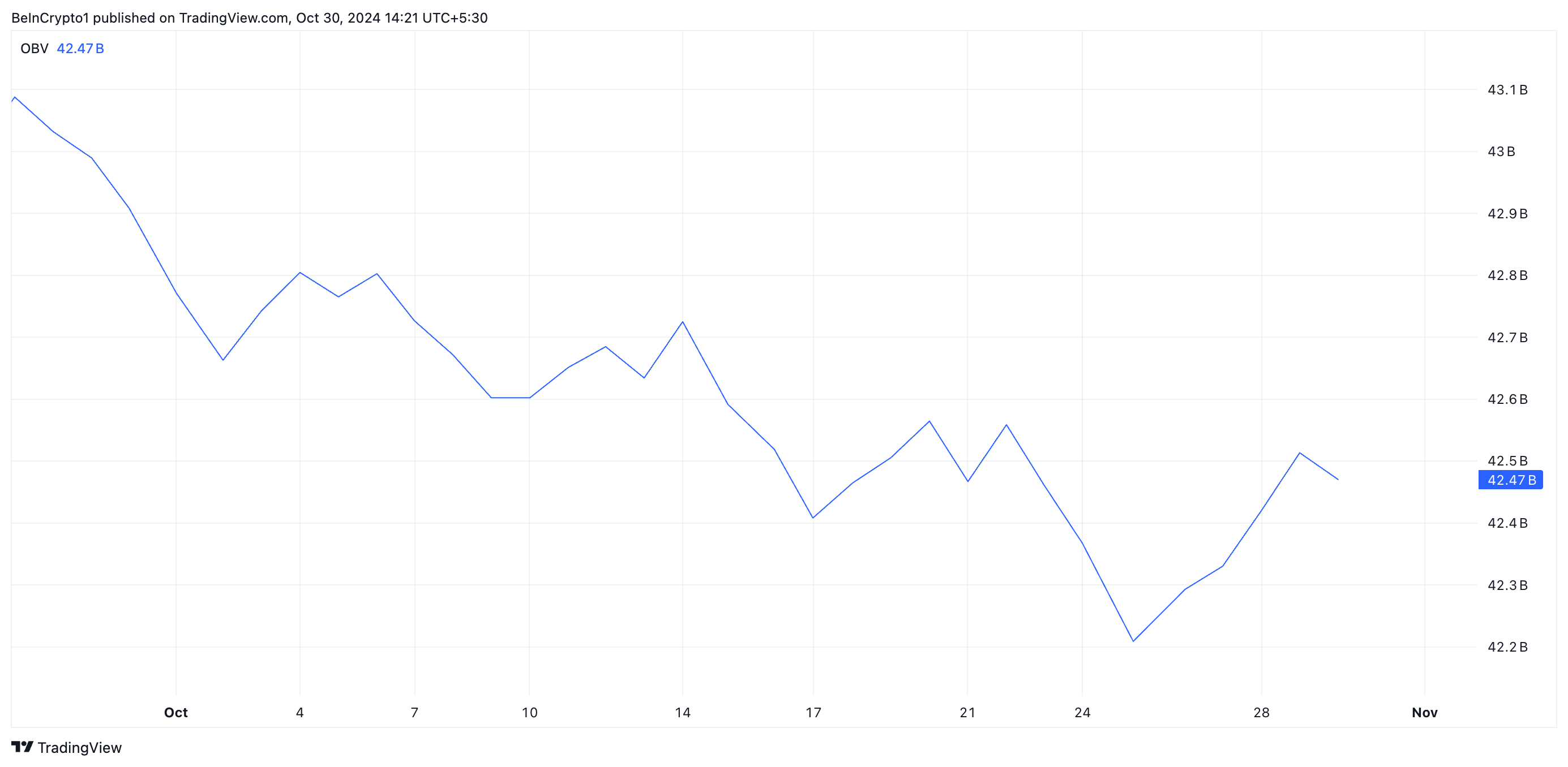 Cardano OBV