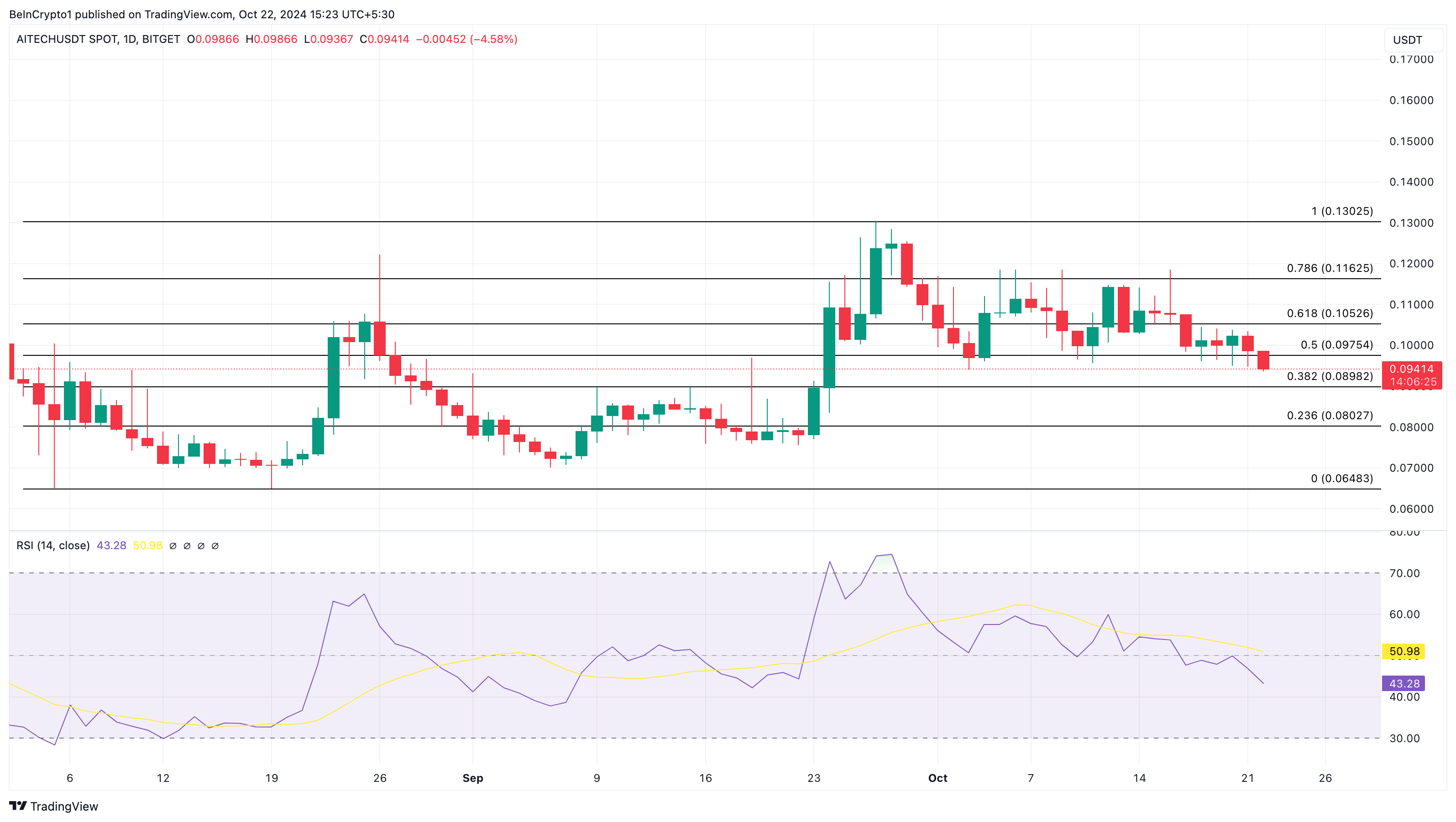 Analisis harga AITECH altcoin yang sedang tren hari ini