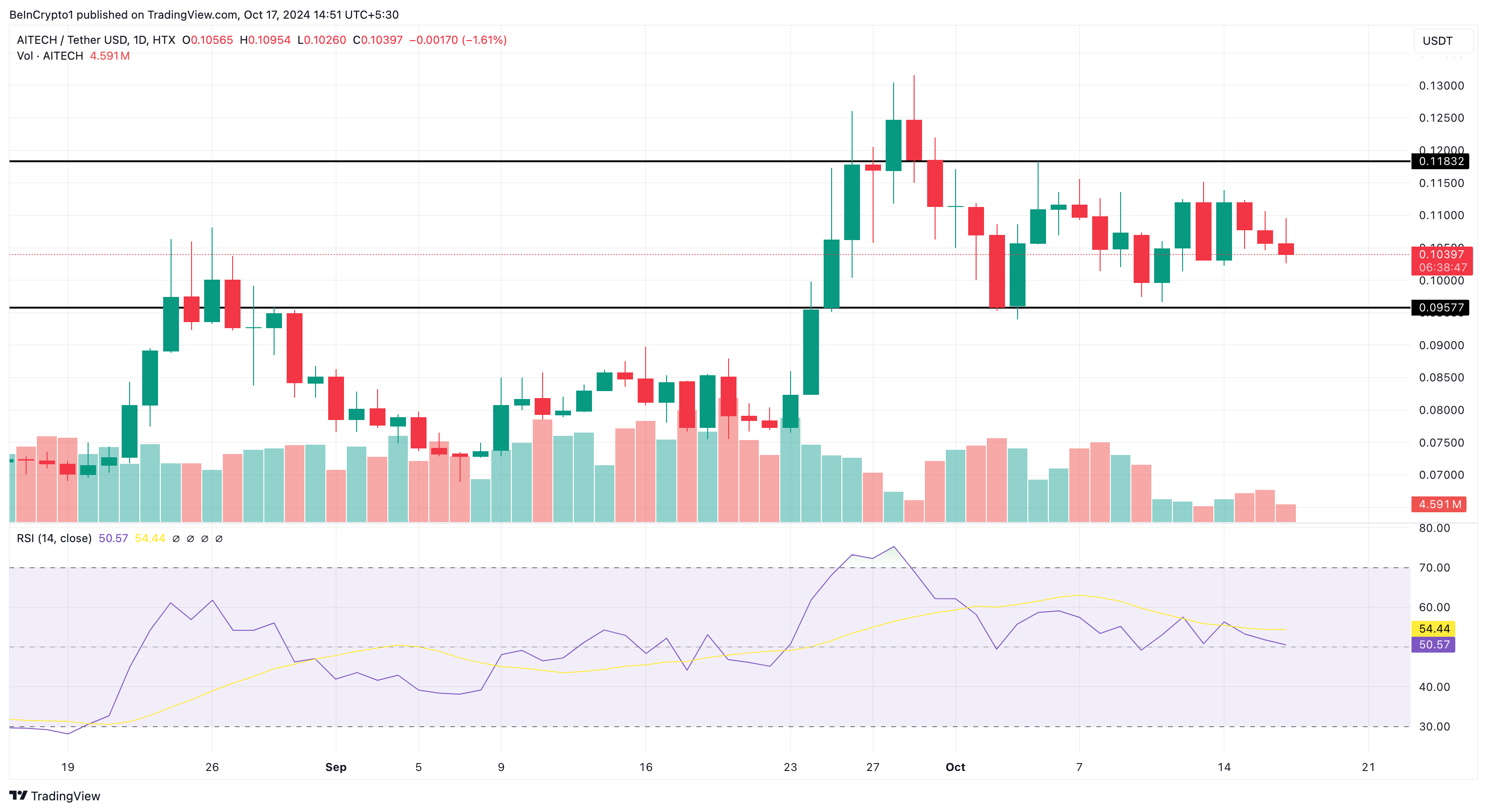 Analisis harga AITECH