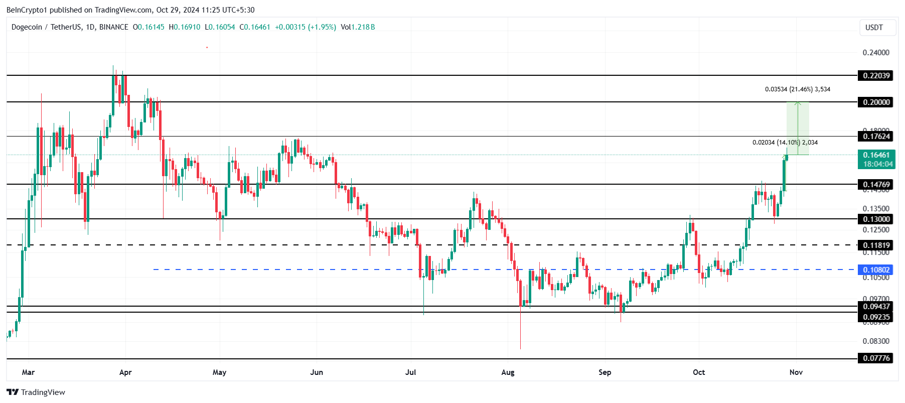 Dogecoin Price Analysis. 