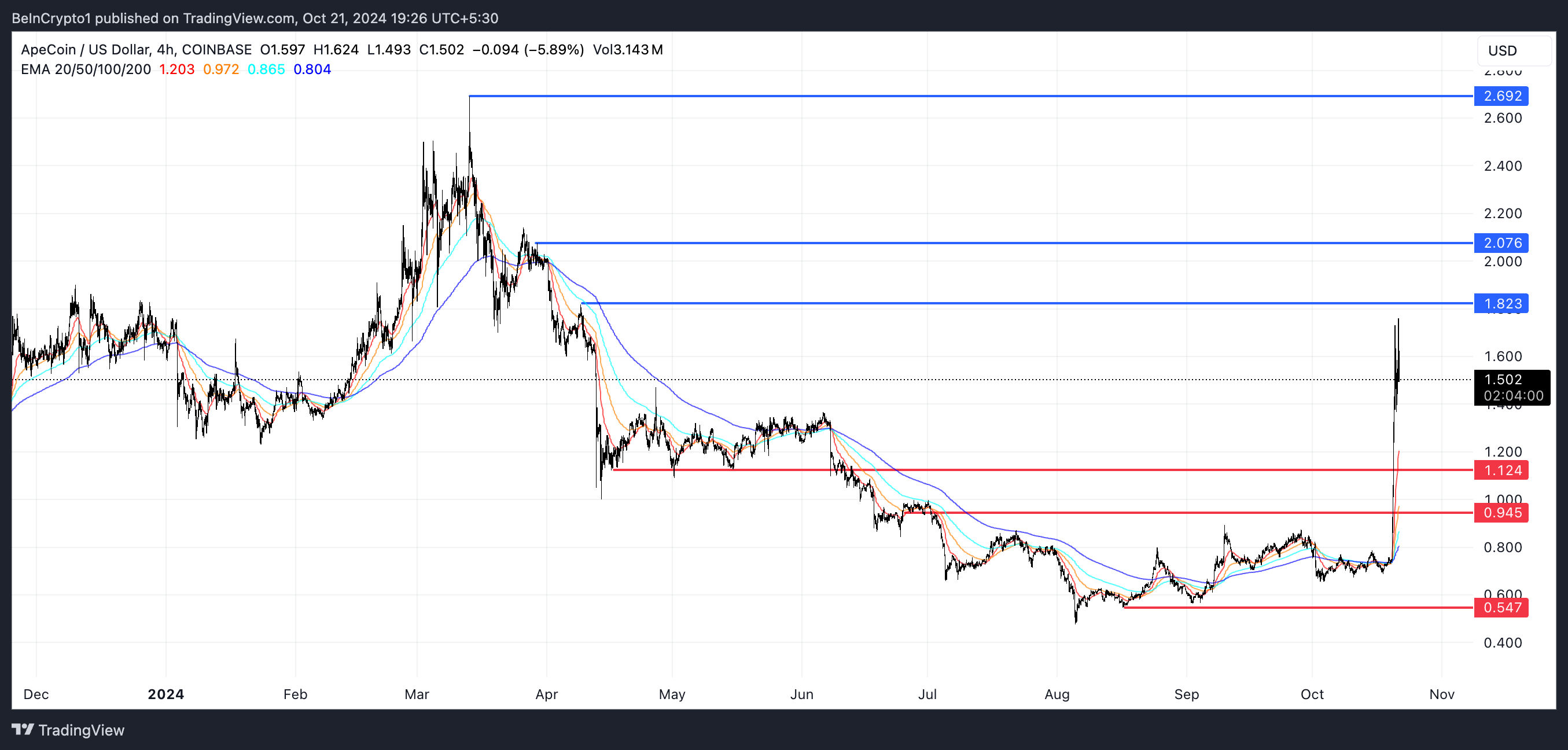 Garis EMA APE dan Support dan Resistance.