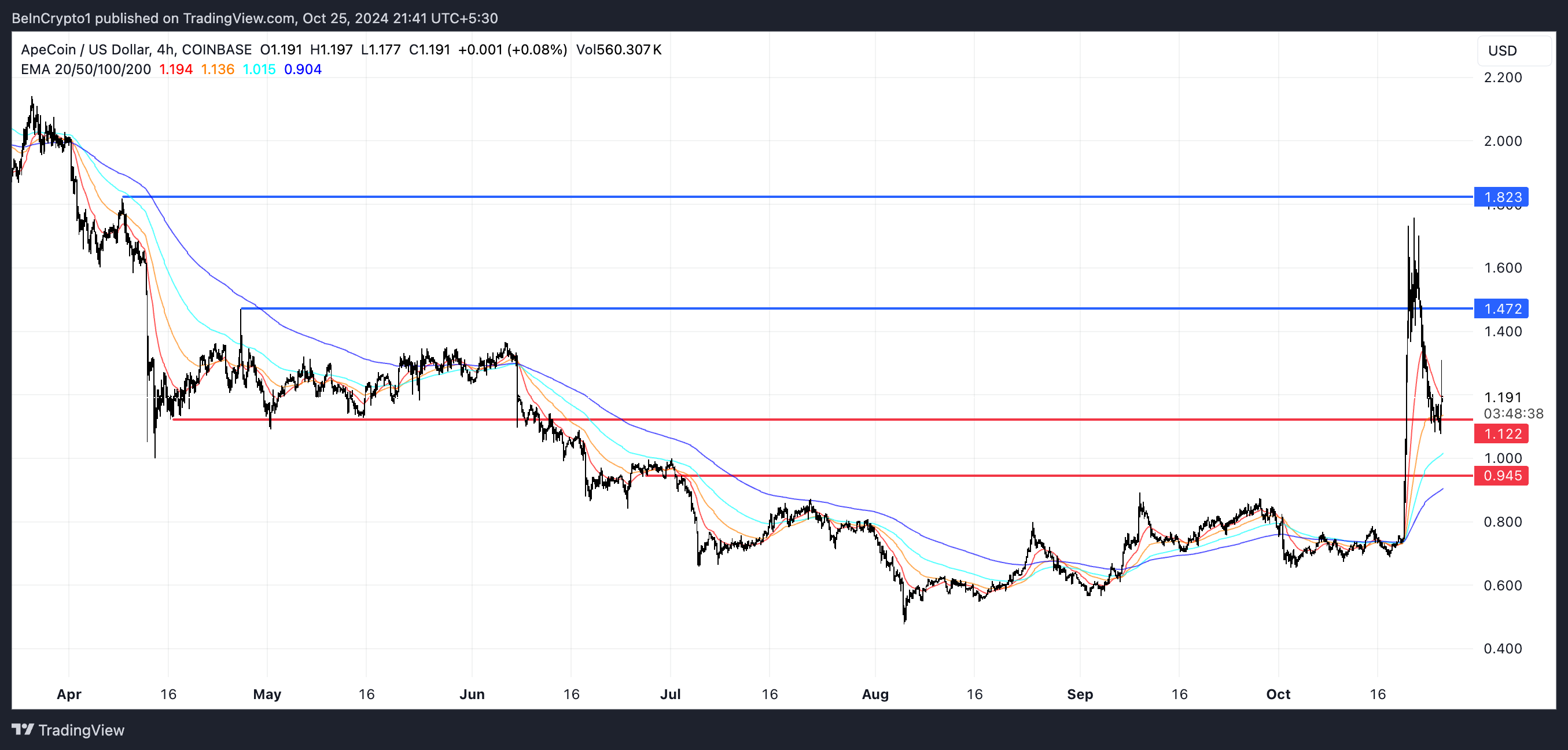 Garis EMA, Support, dan Resistance APE.