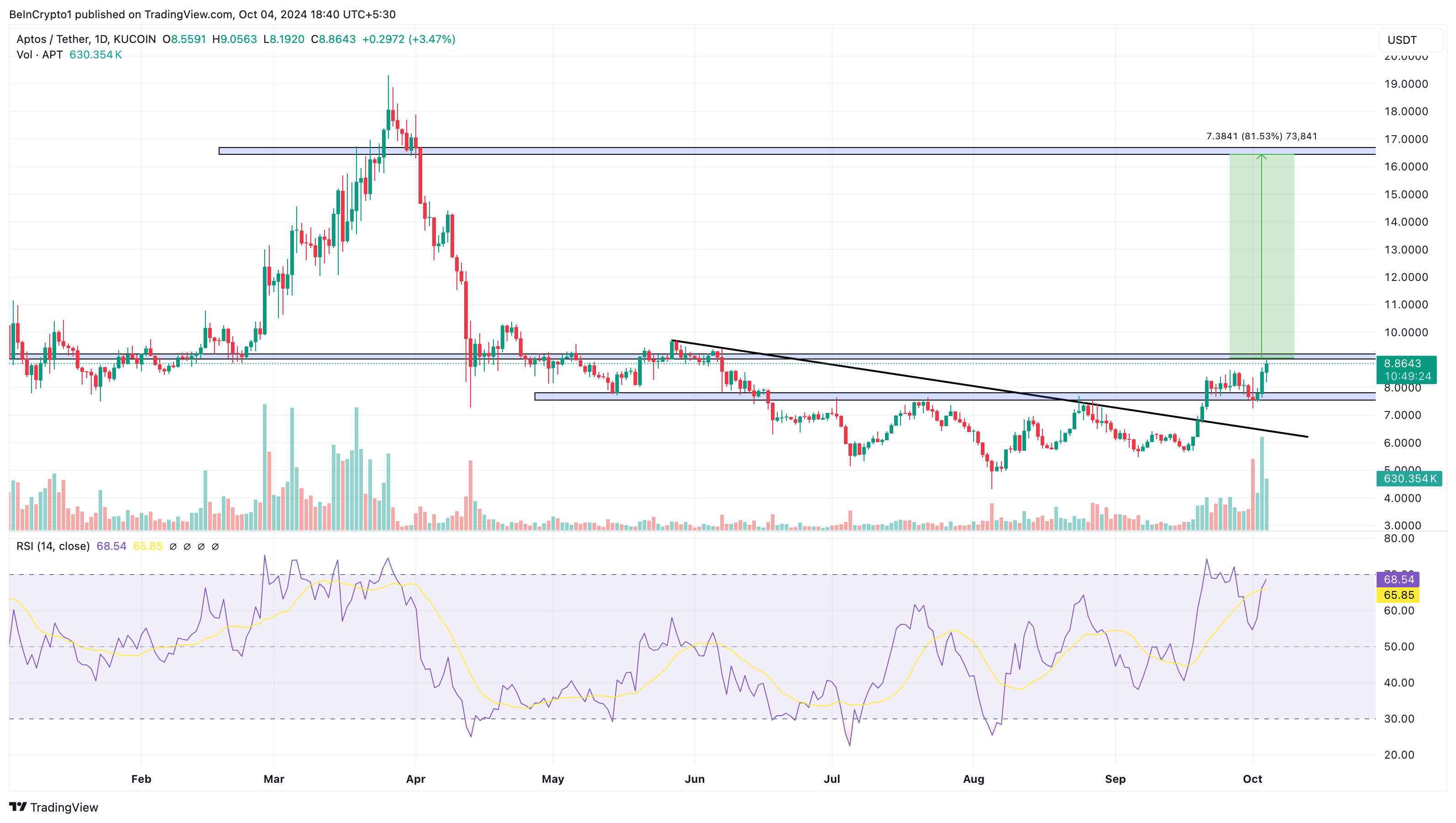 Analisis harga Aptos bullish