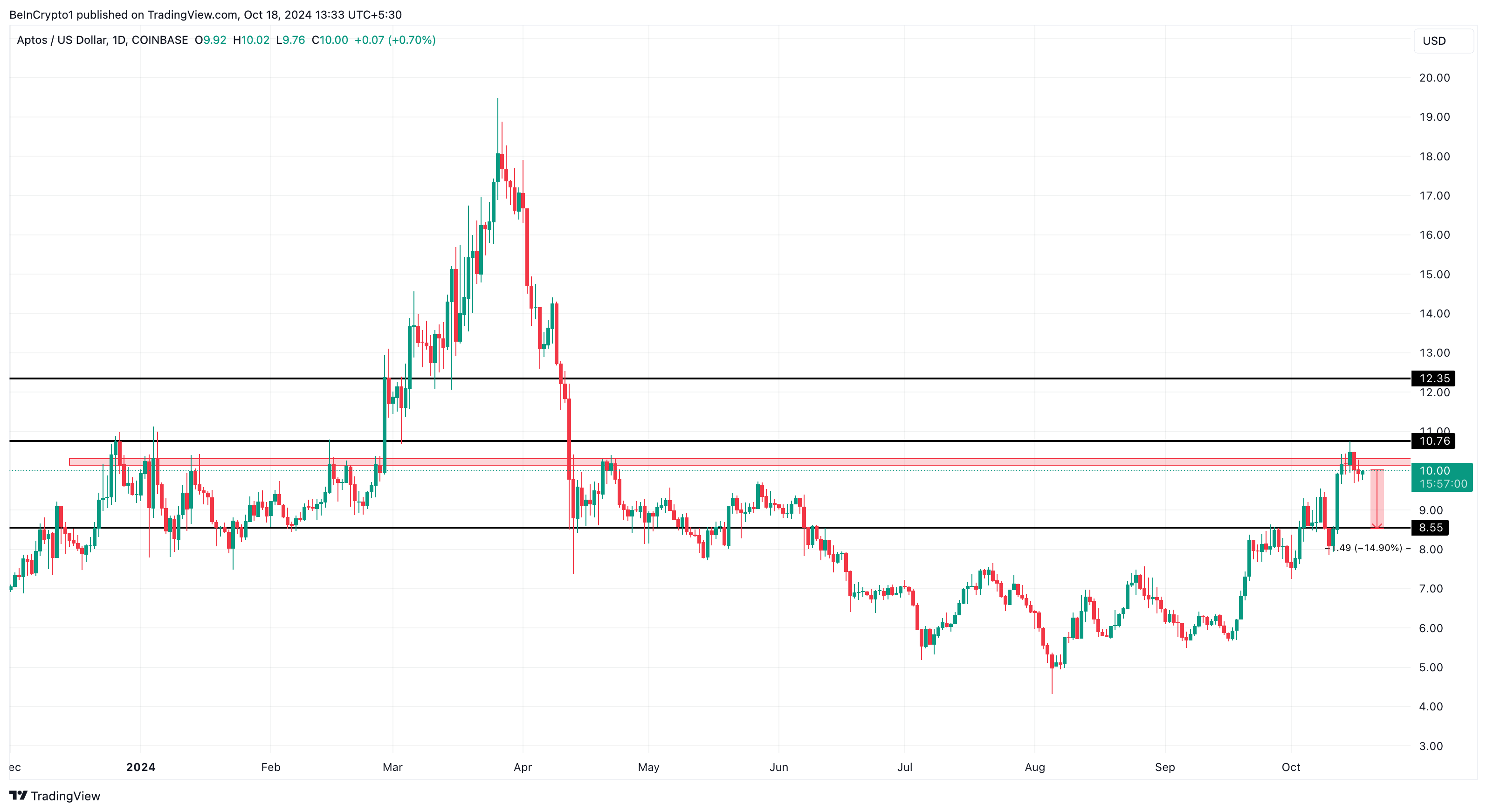 Aptos price analysis