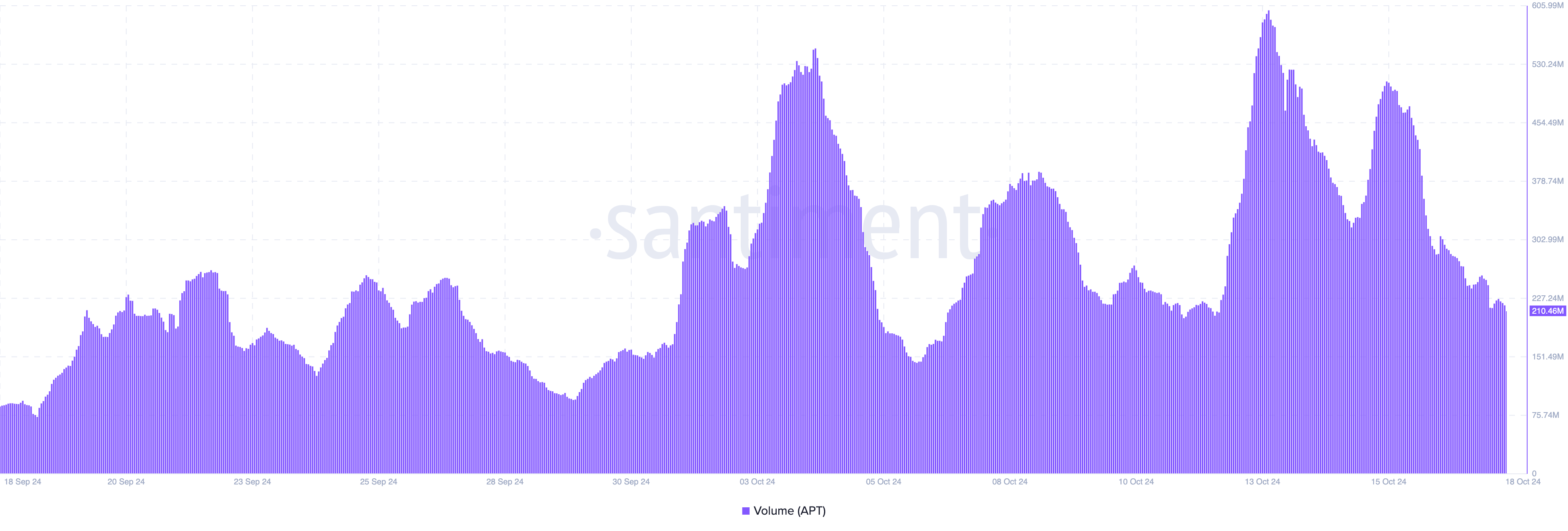 Aptos volume decreases