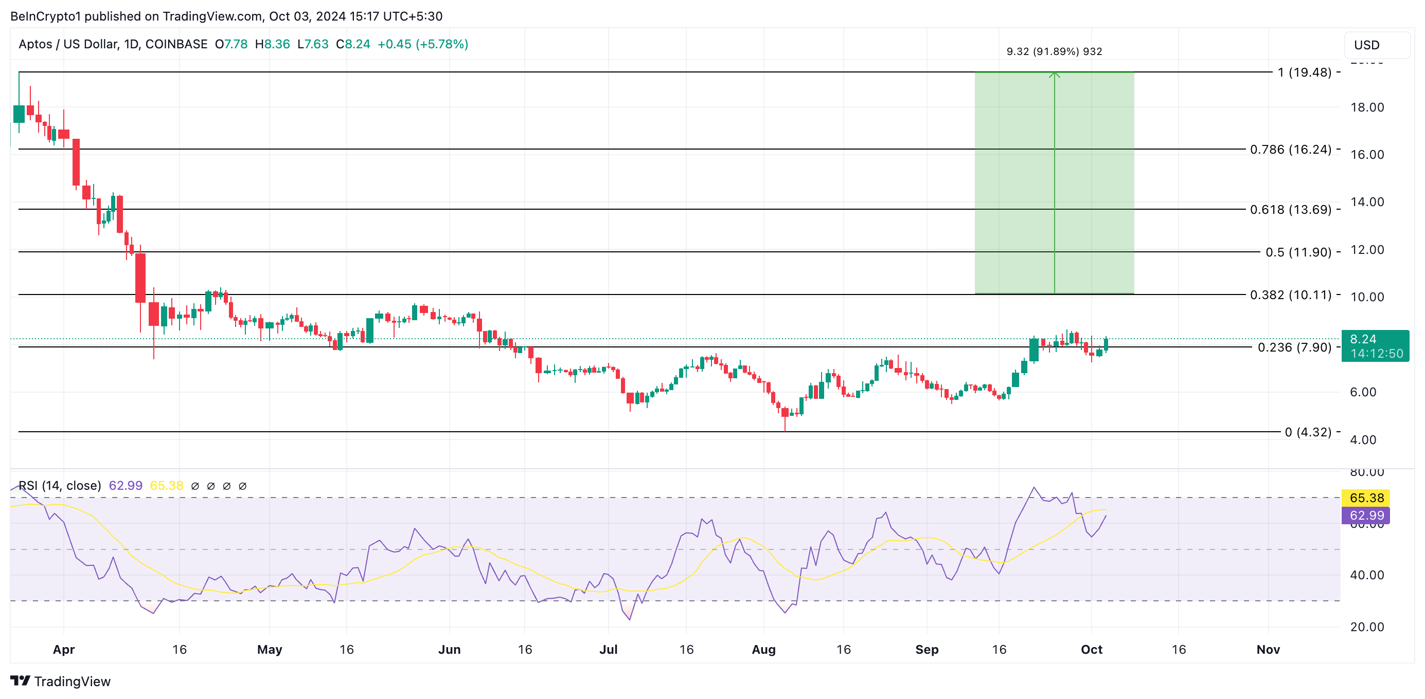 apr price prediction