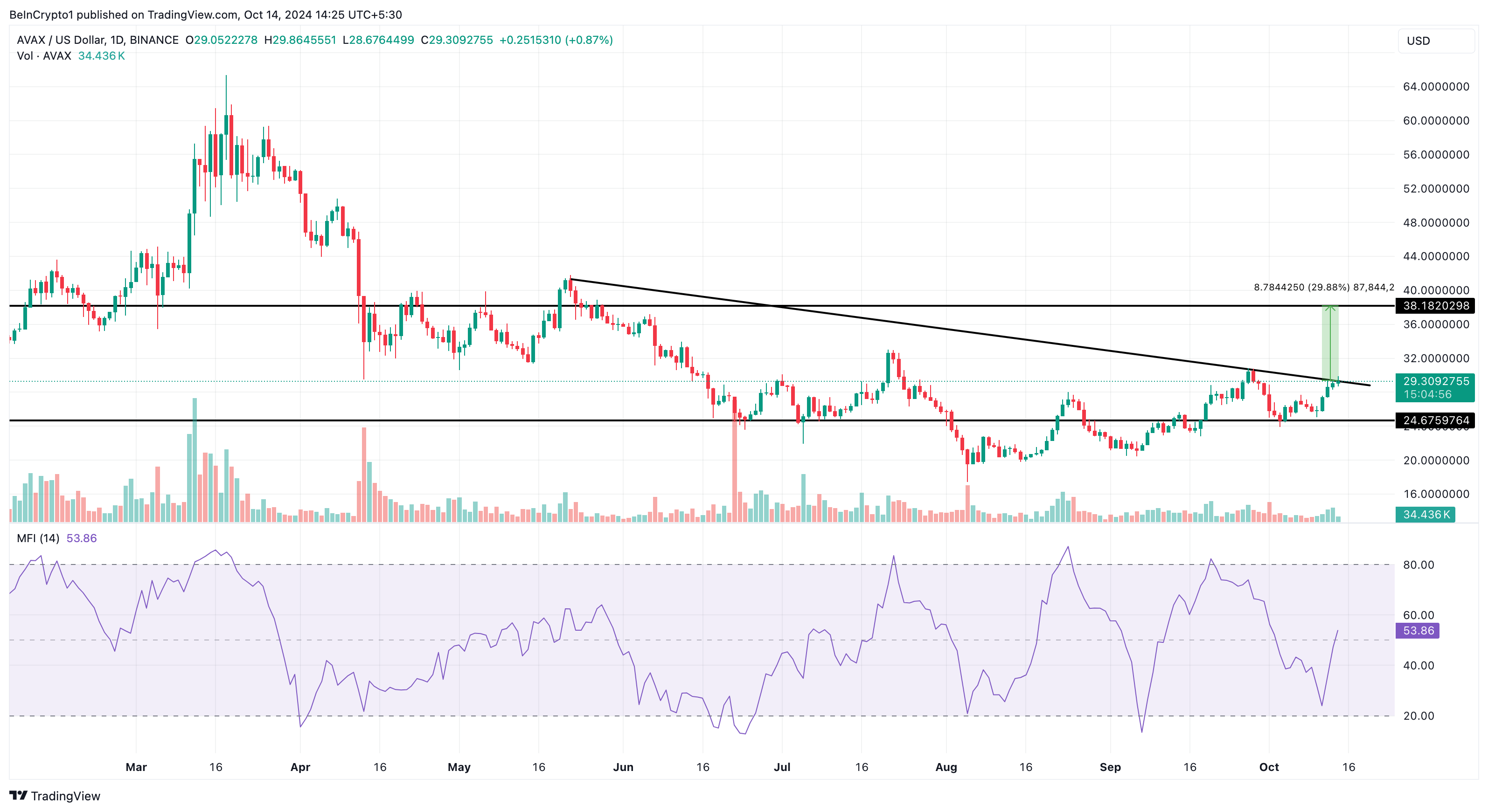 AVAX price analysis altcoins