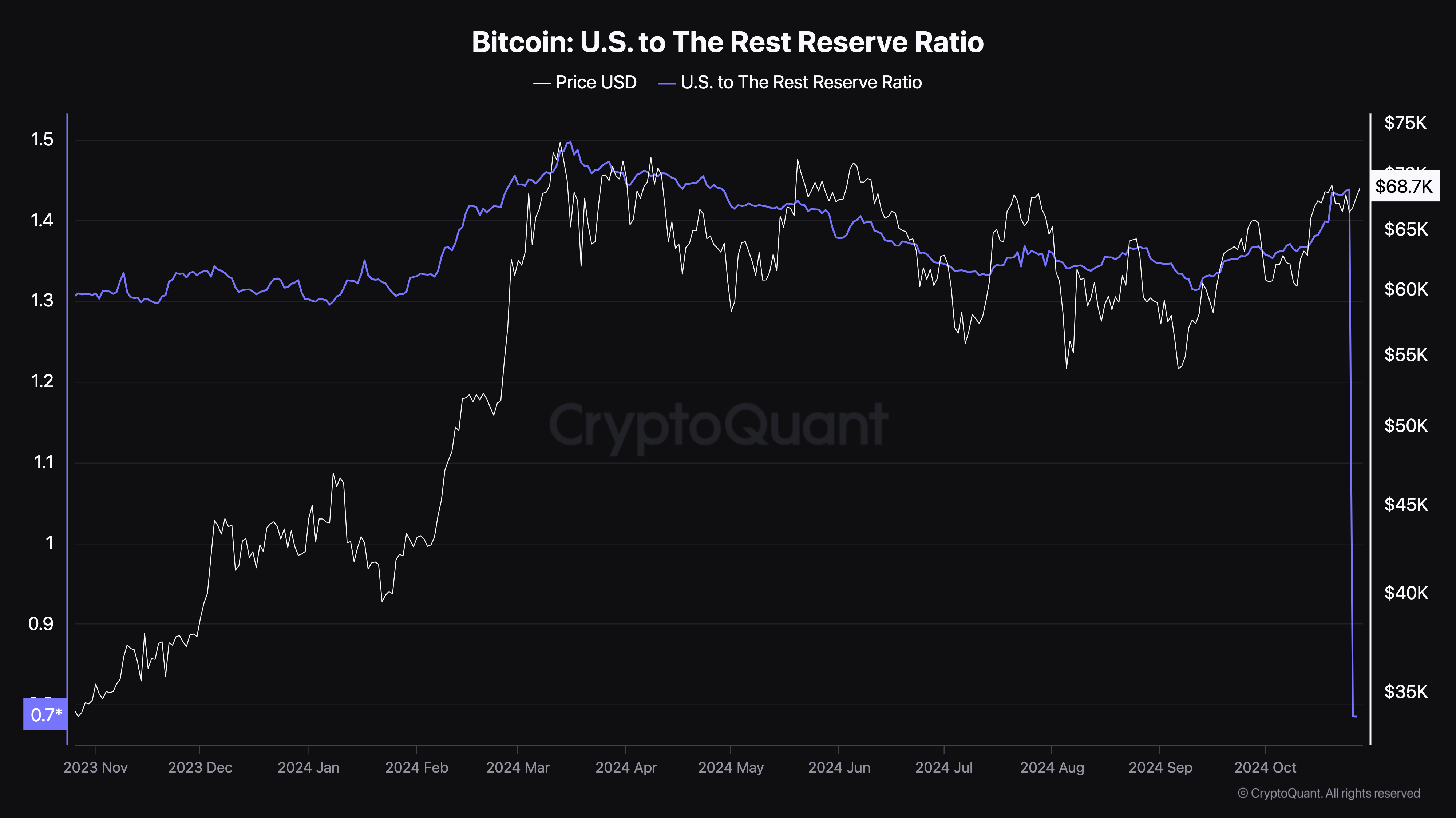 Bitcoin sees buying pressure