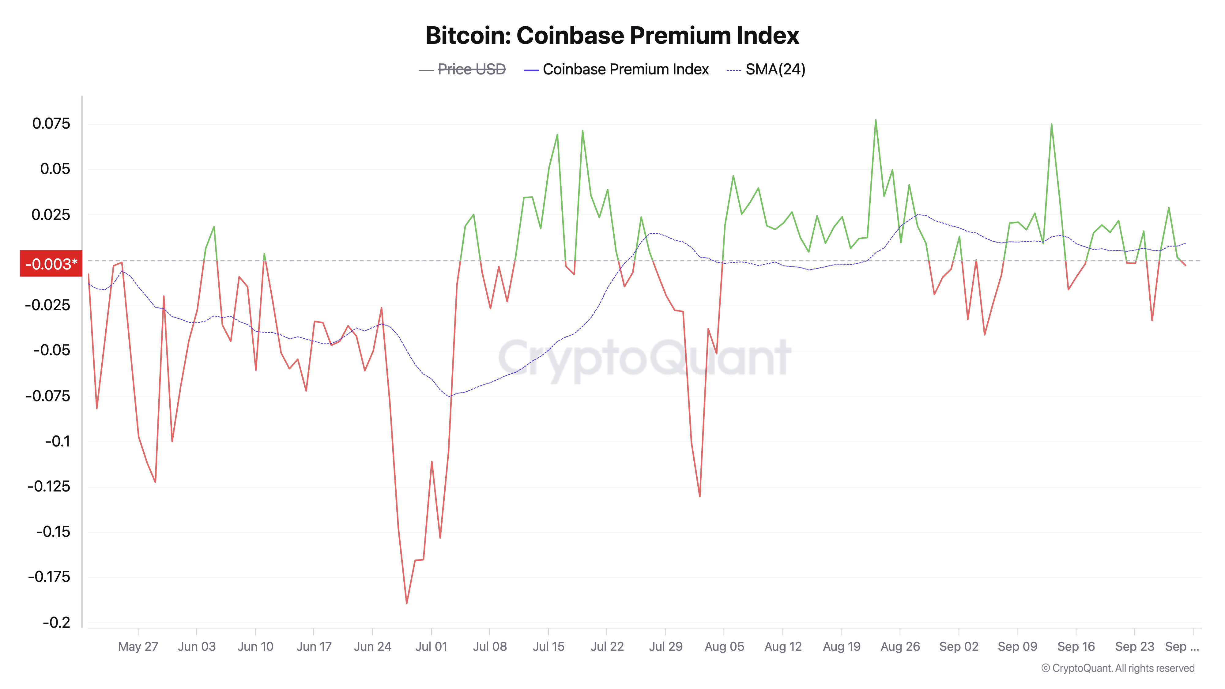 Bitcoin Coinbase Premium Index