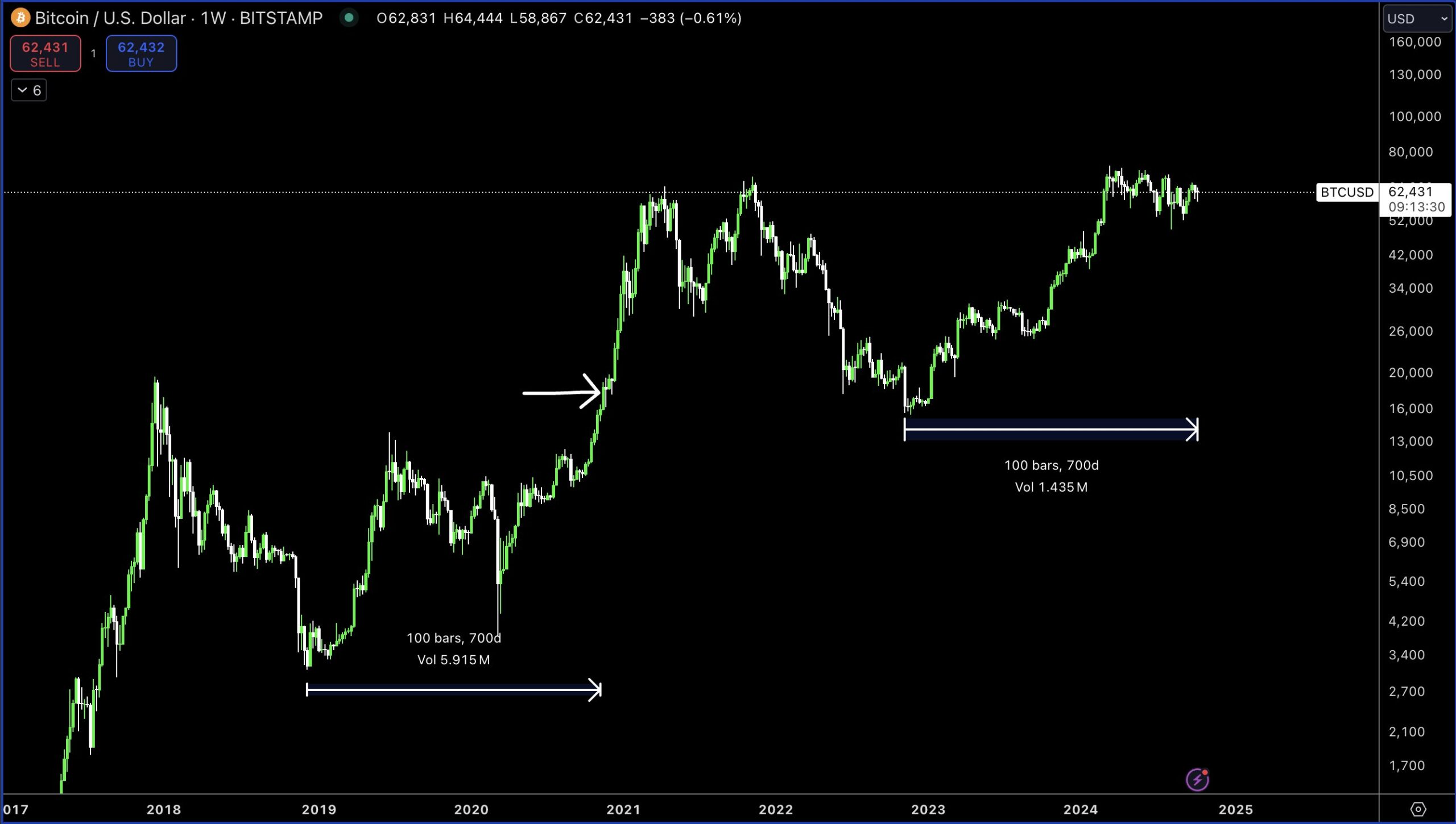 Bitcoin Price History. 