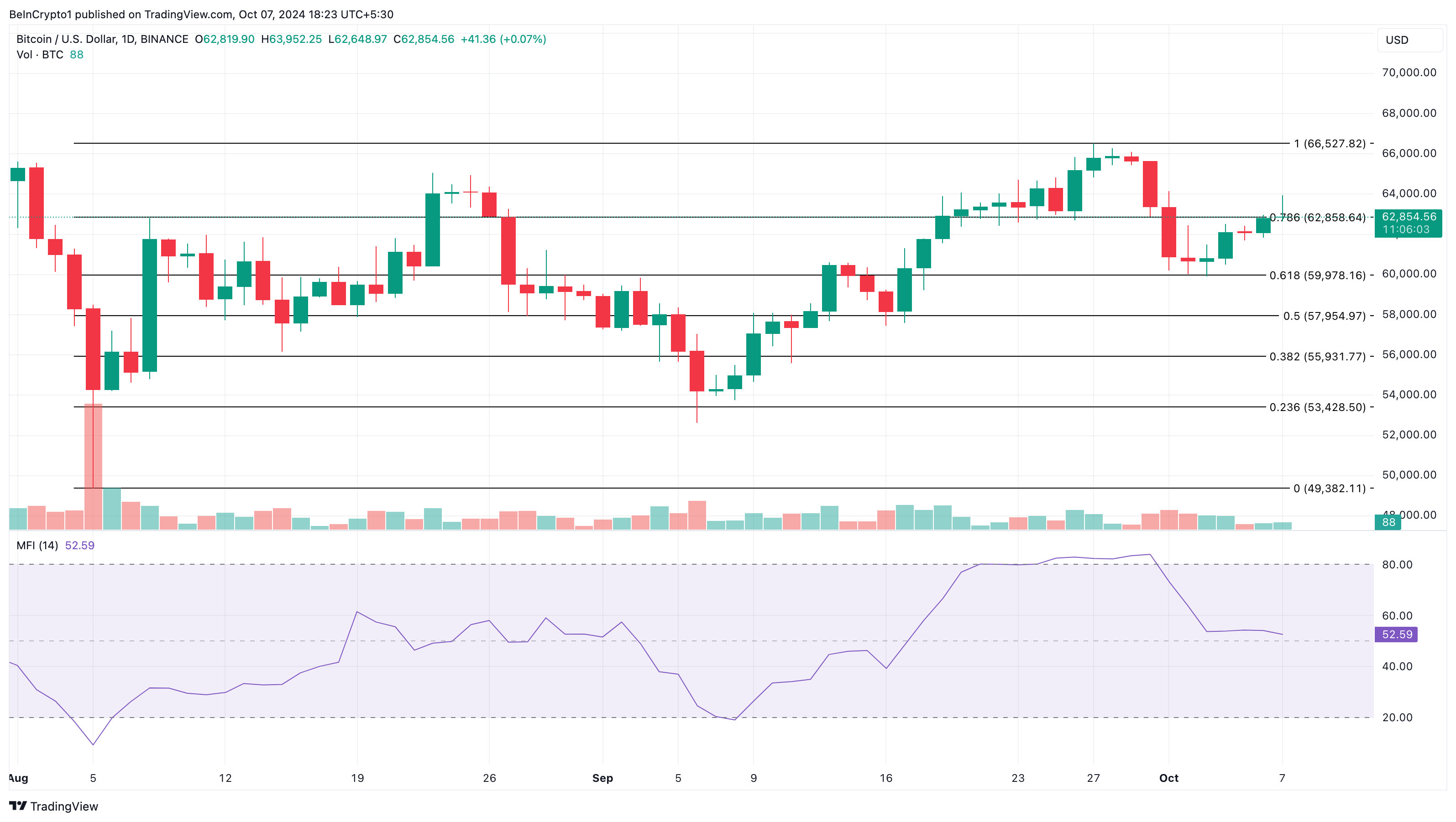 Analisis harga Bitcoin 