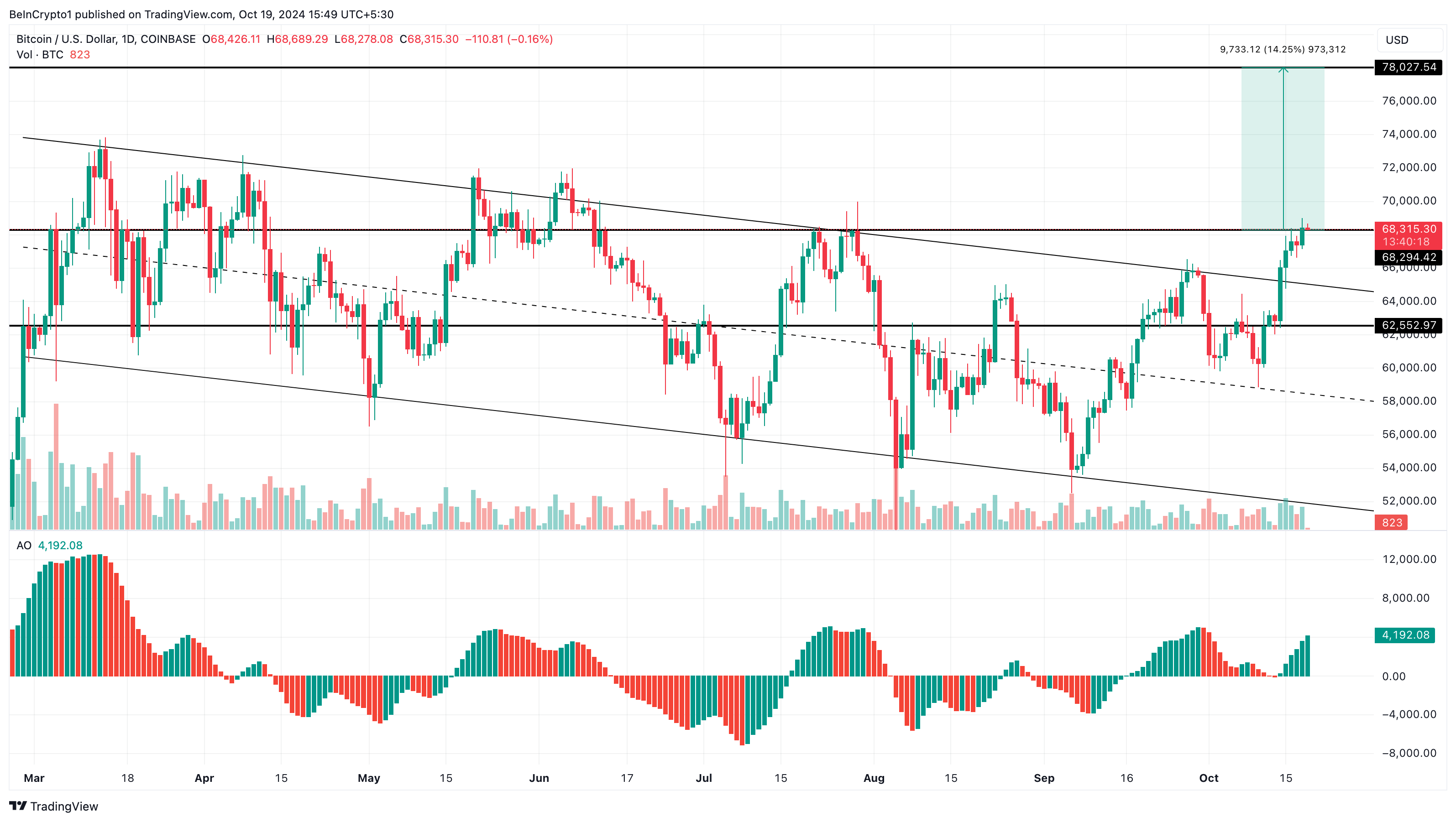 Prediksi harga Bitcoin bullish