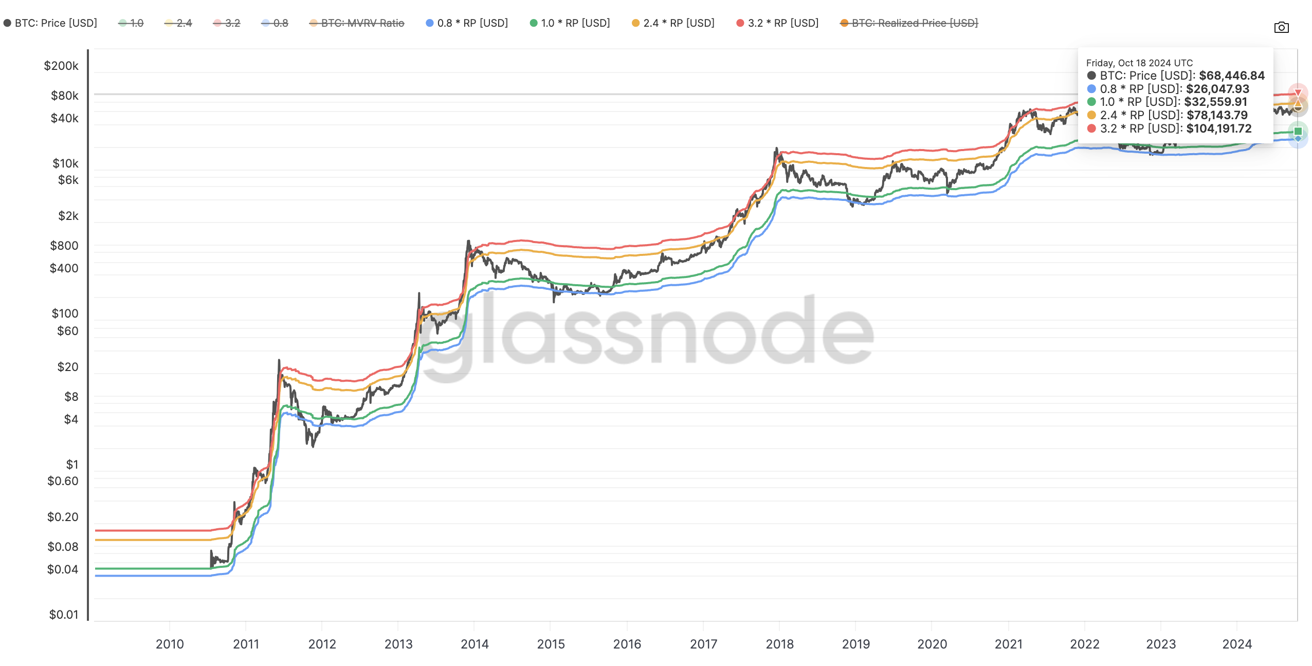 Target analisis harga Bitcoin