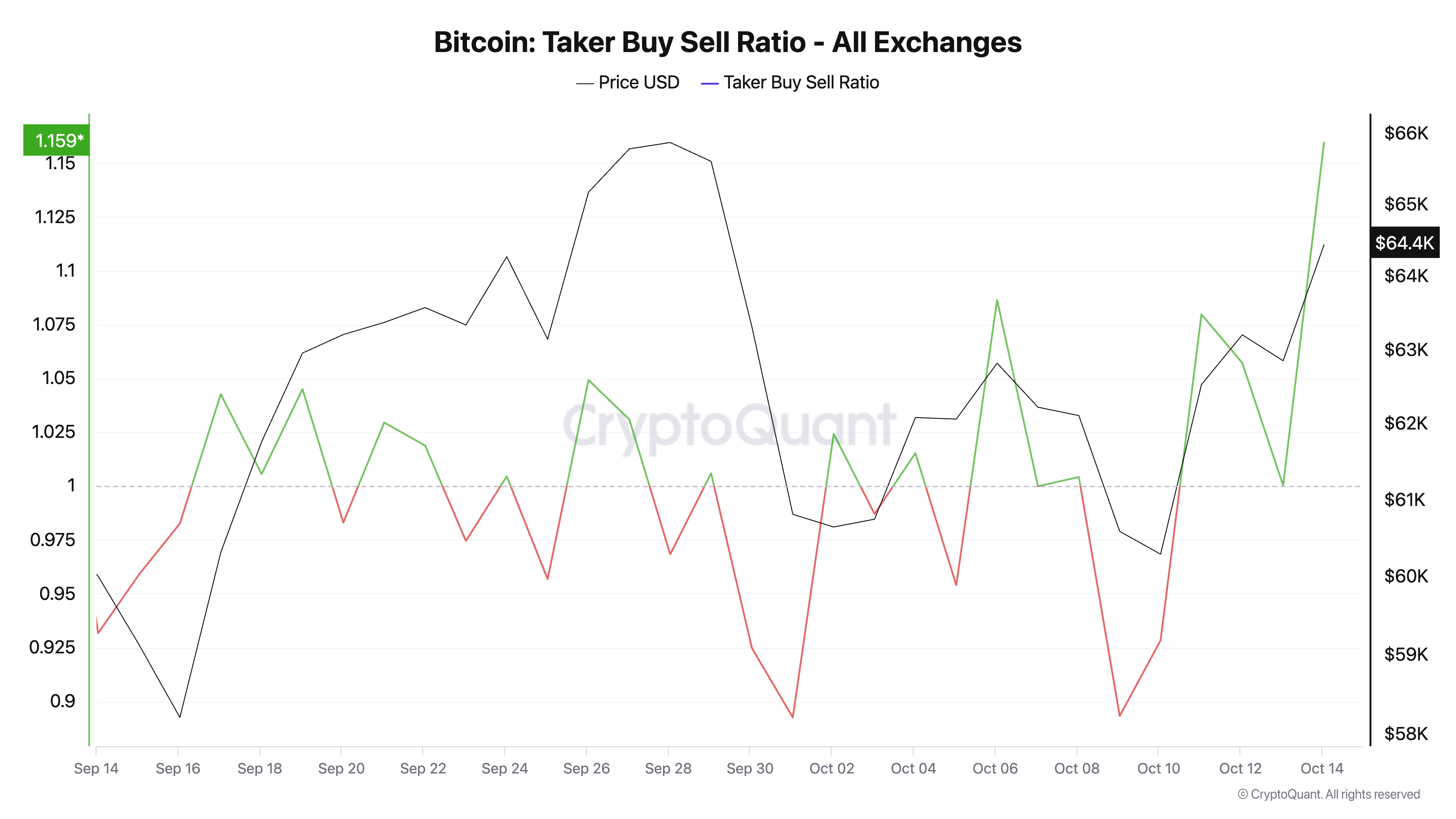 Bitcoin Taker Buy Sell Ratio