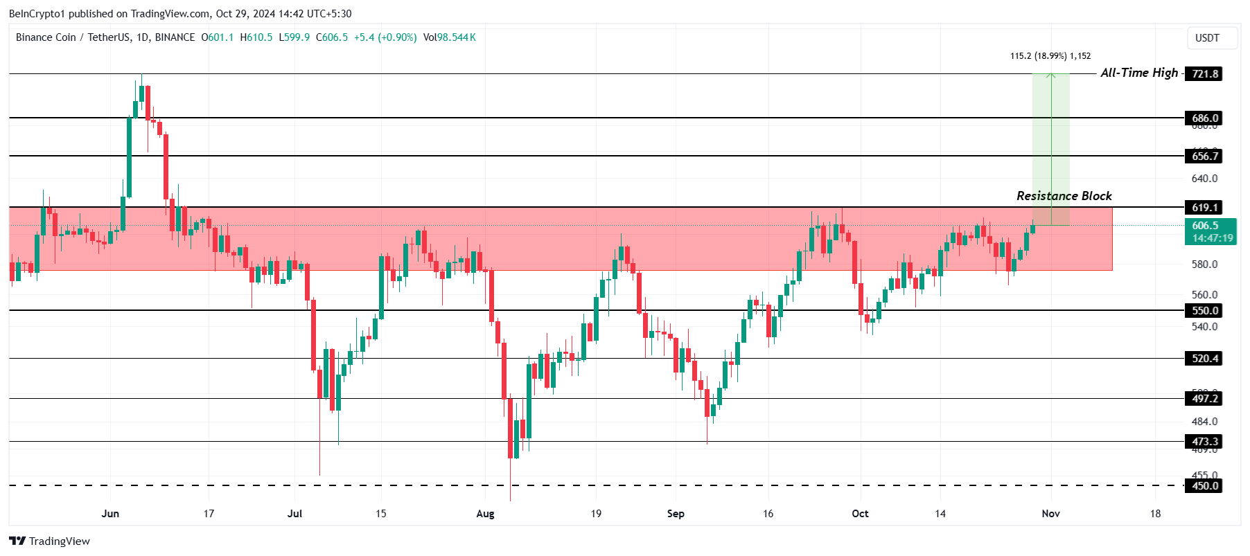 Analisis Harga BNB. 