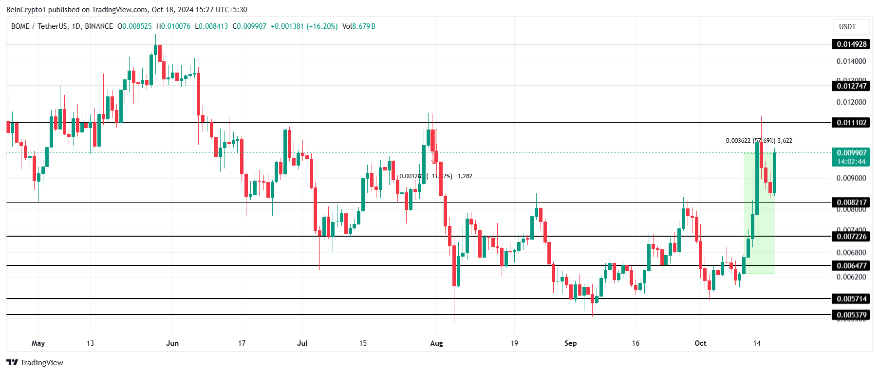 Analisis Harga BOME. 