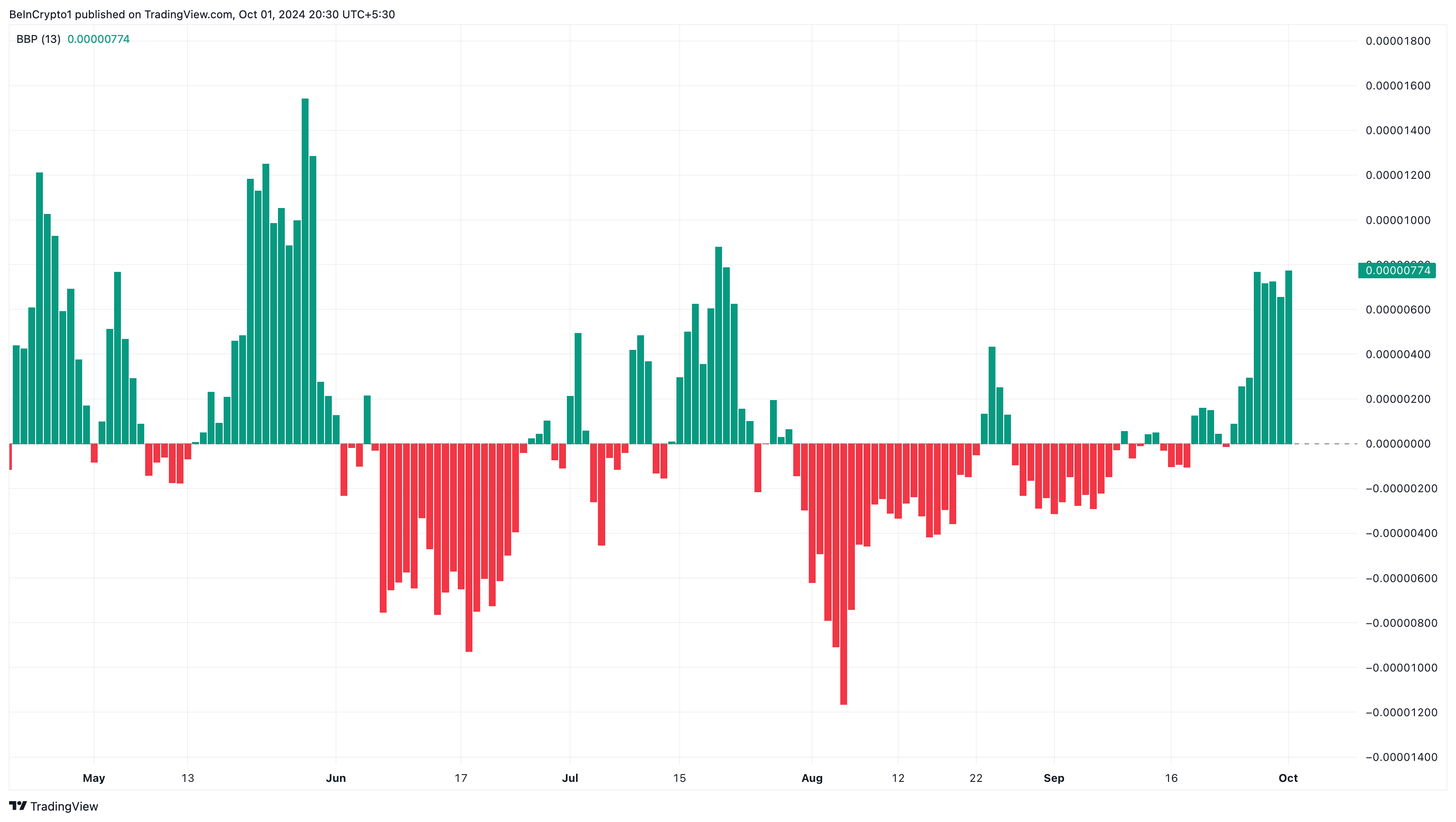 Kekuatan bullish Bonk meningkat